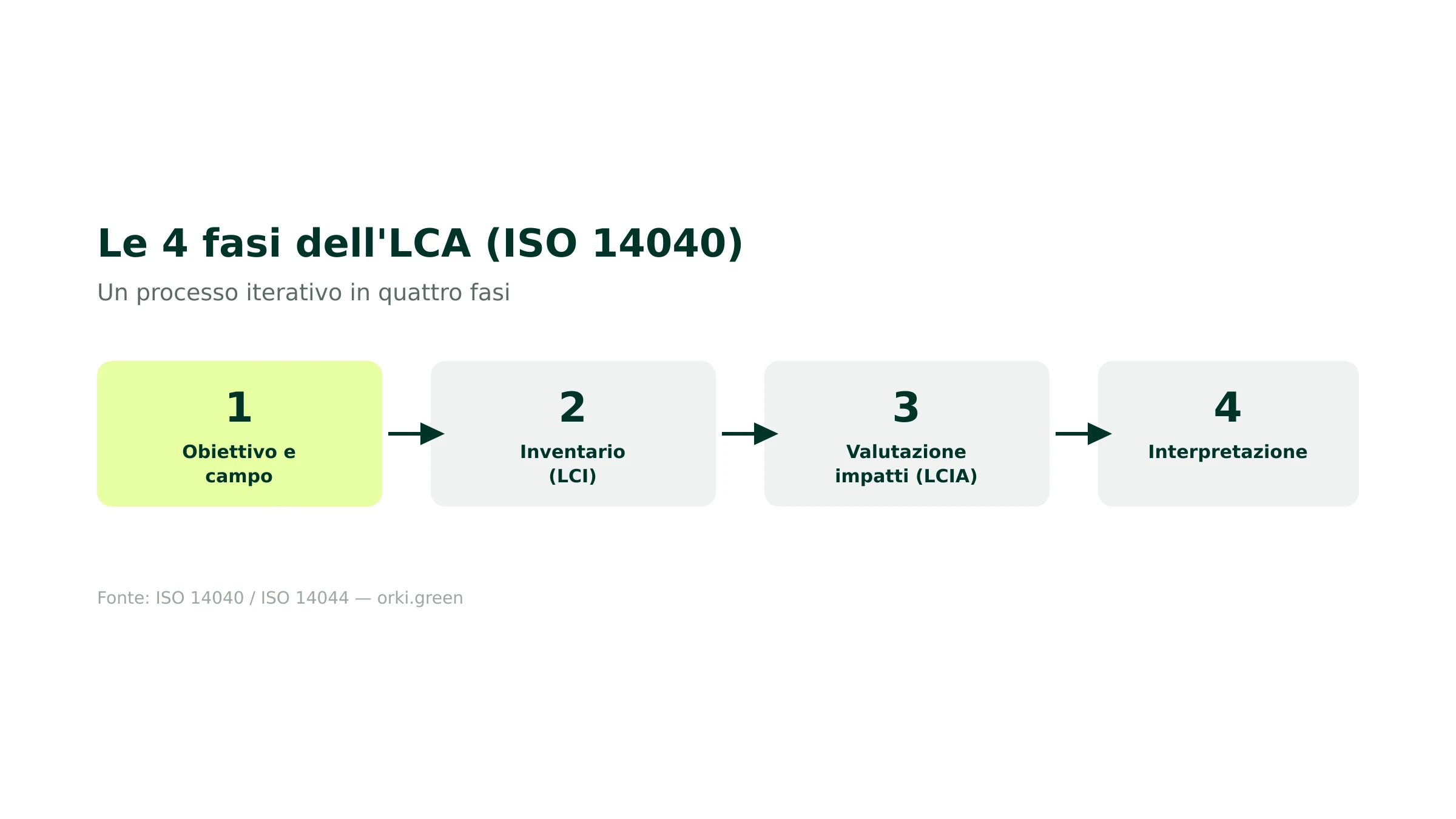 Le 4 fasi dell'analisi del ciclo di vita secondo la norma ISO 14040