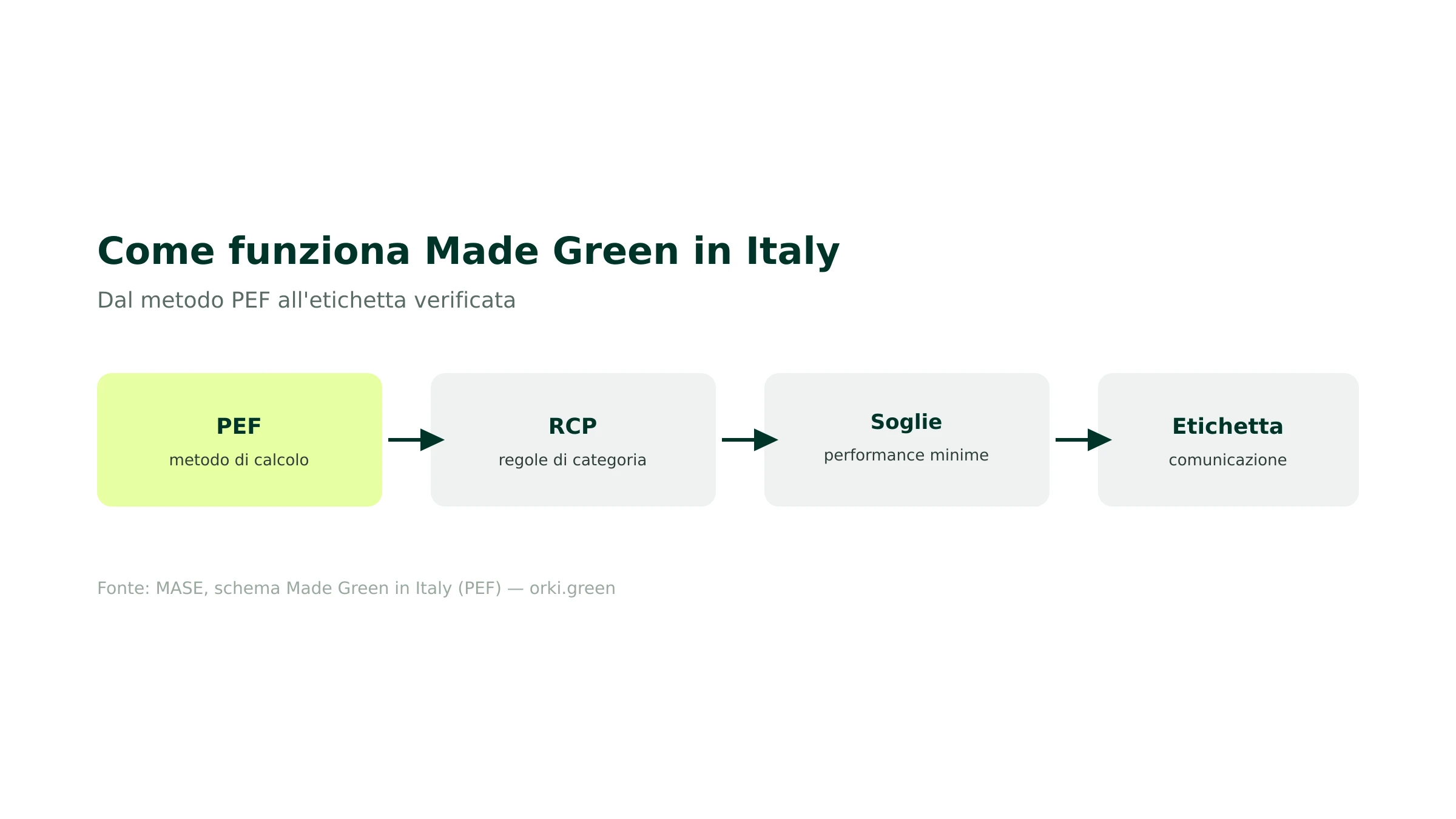 Come funziona Made Green in Italy: dal PEF all'etichetta