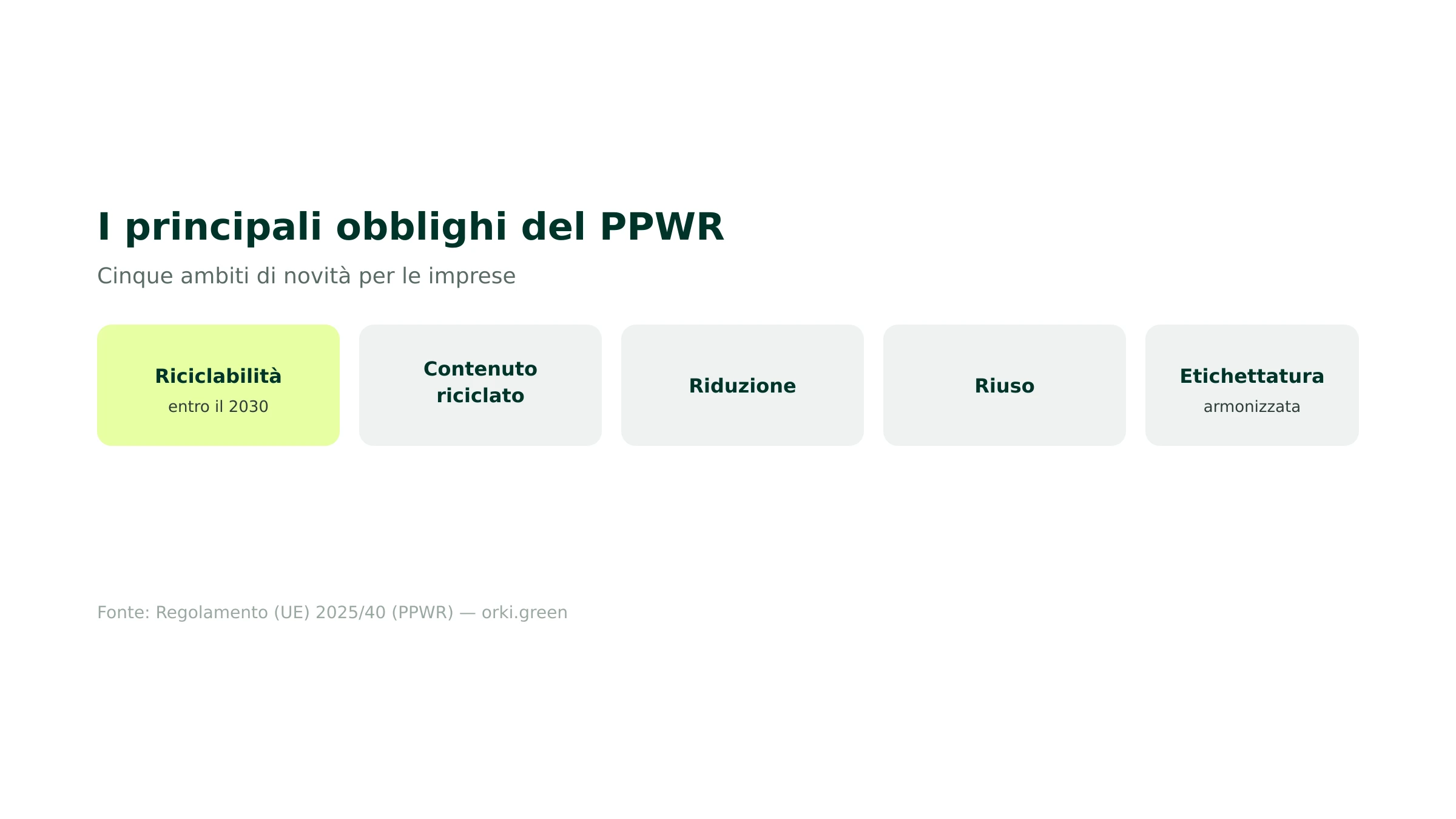 I principali obblighi del regolamento imballaggi PPWR
