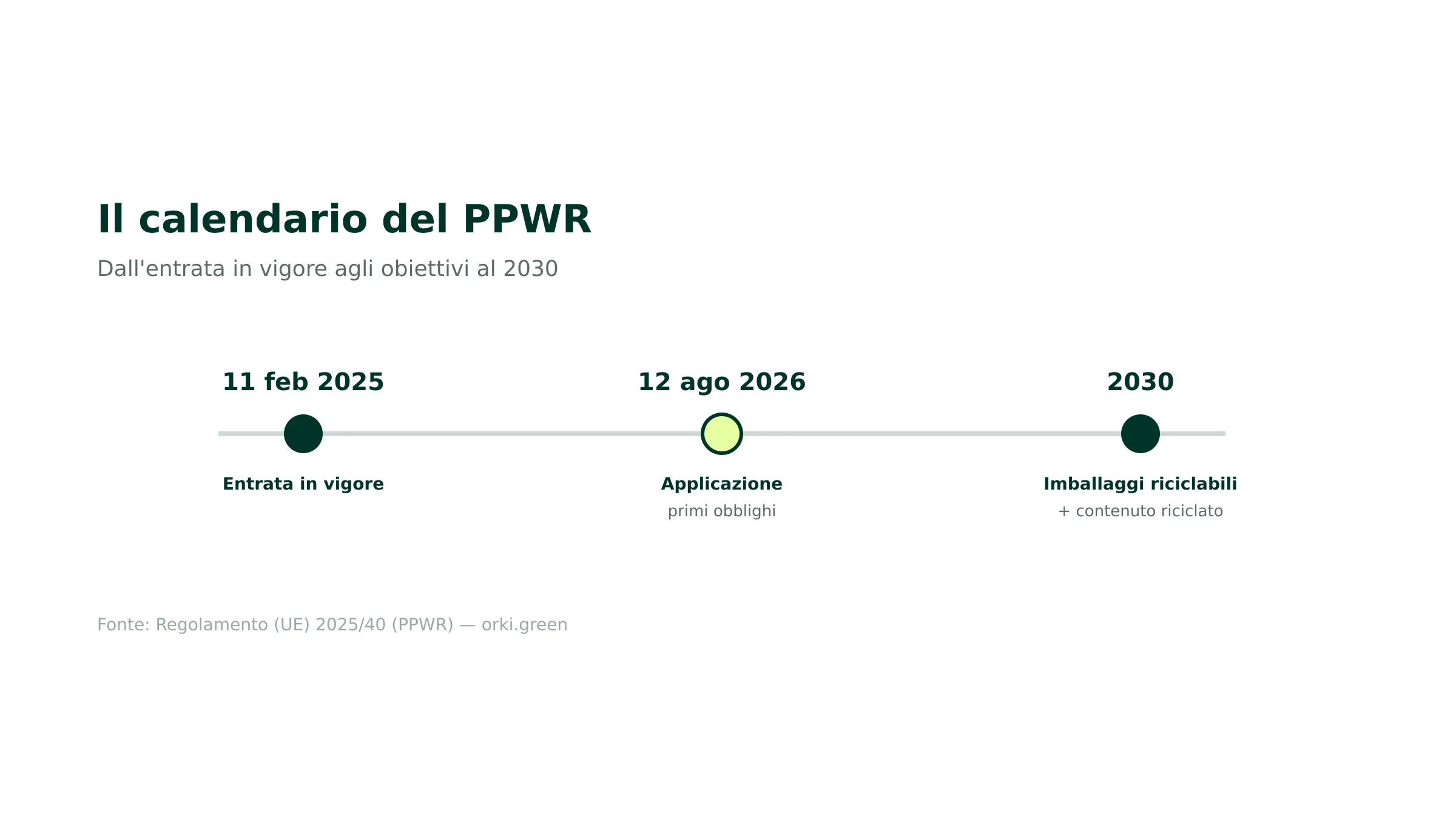 Calendario del regolamento imballaggi PPWR