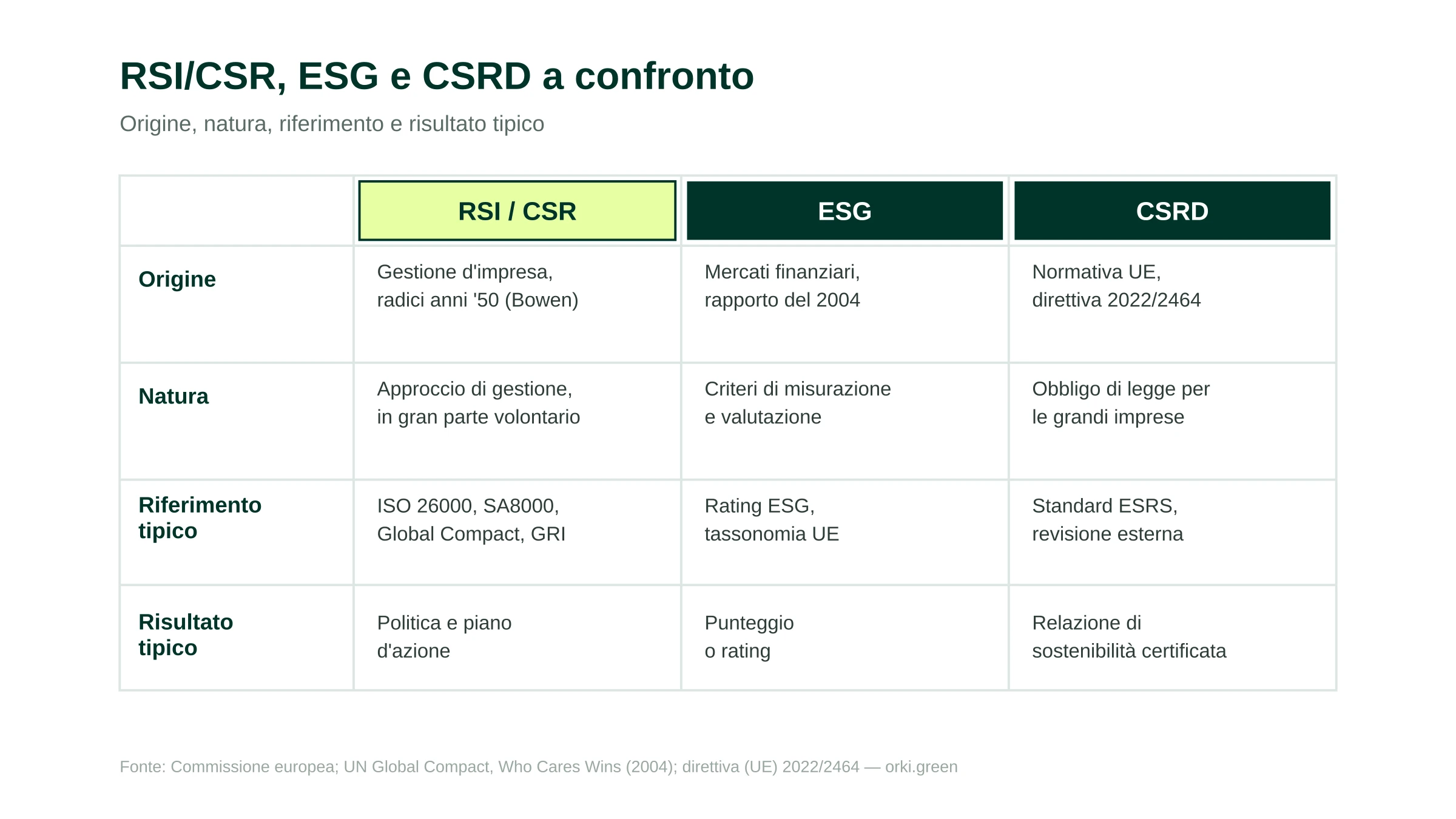 Confronto tra RSI, ESG e CSRD: origine, natura, destinatario principale e risultato tipico