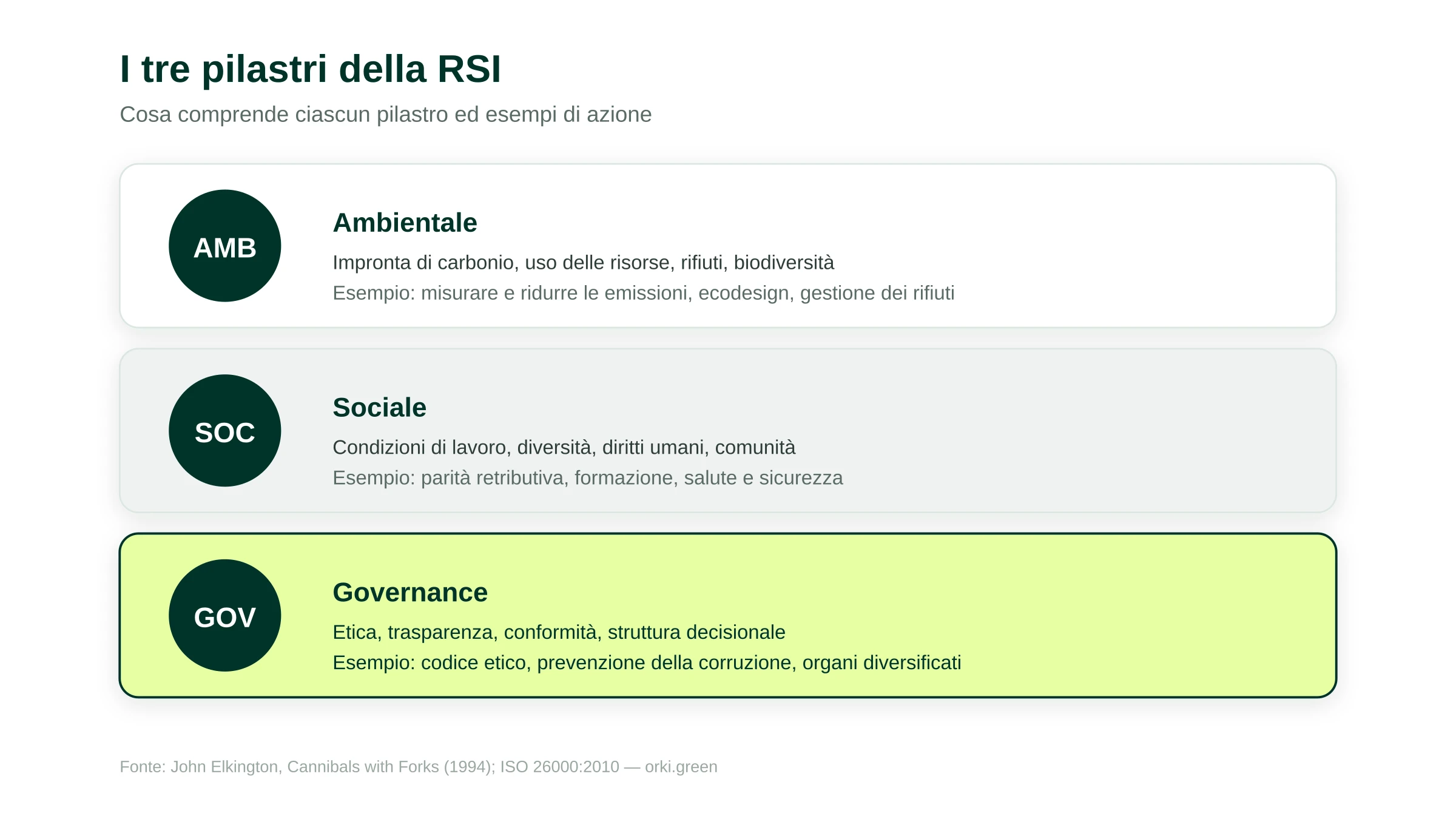 I tre pilastri della responsabilità sociale d'impresa: ambientale, sociale e di governance, con esempi di azione per ciascuno