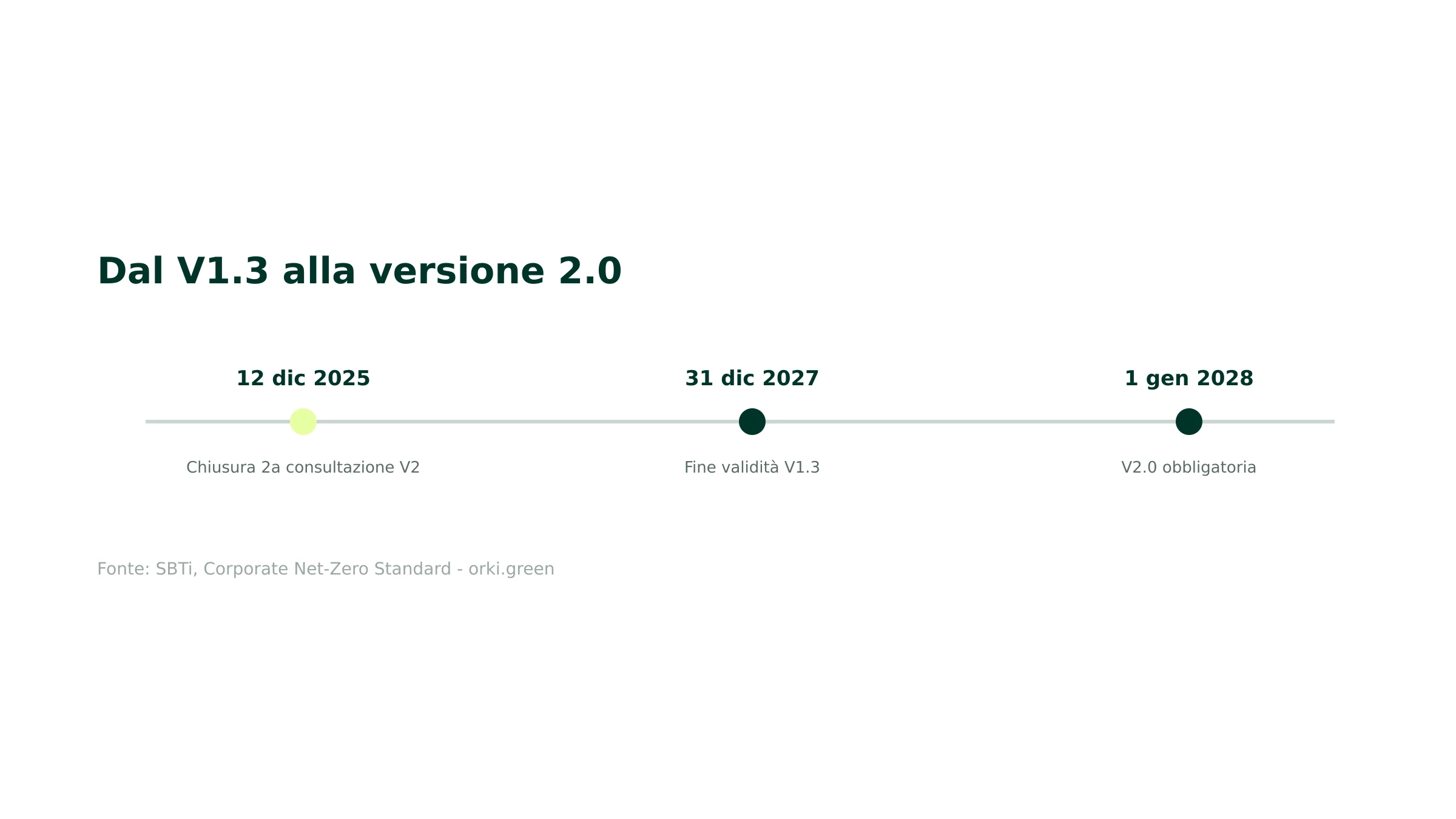 Calendario della versione 2.0 dello standard SBTi