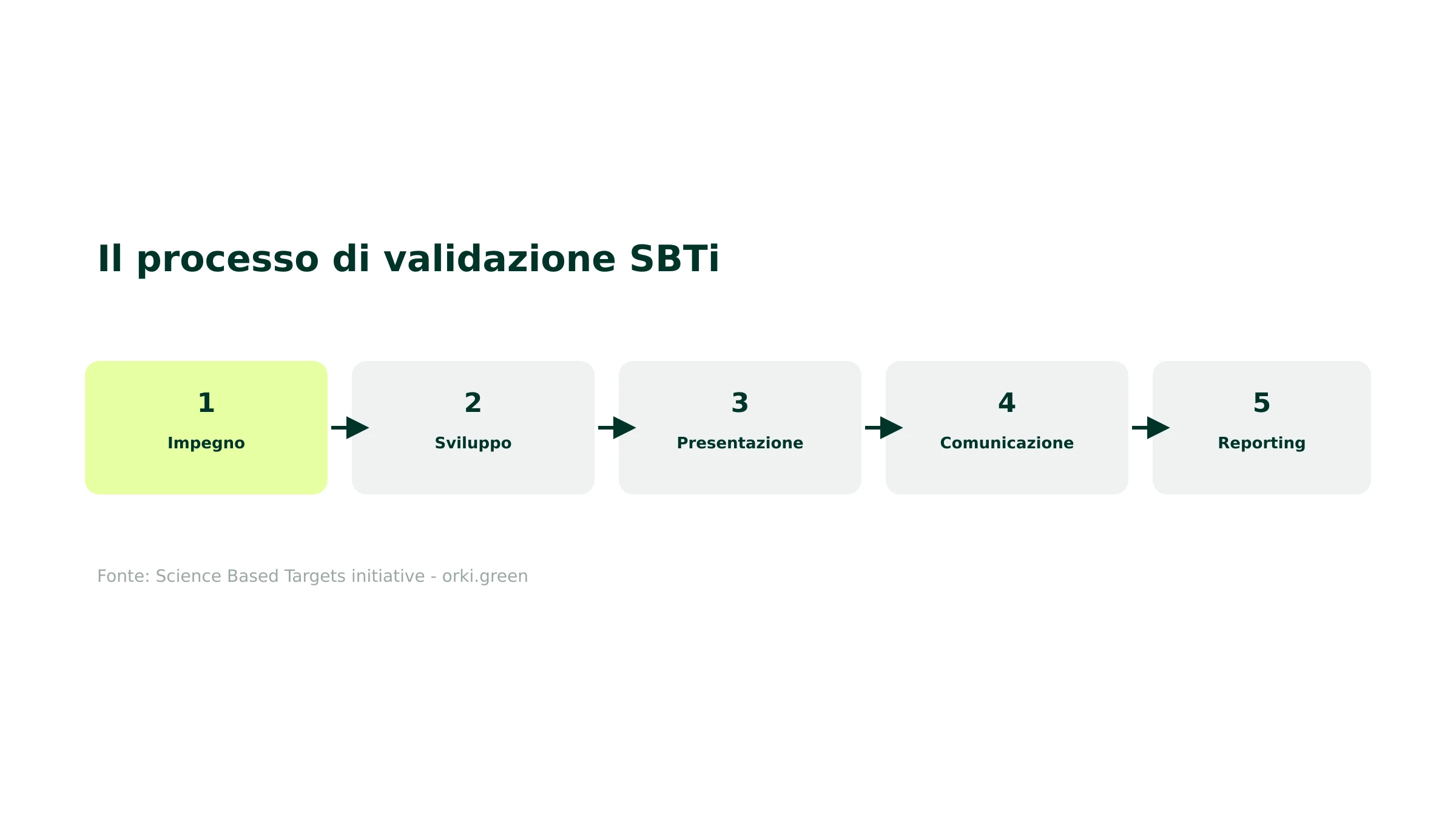 Il processo di validazione SBTi in cinque fasi