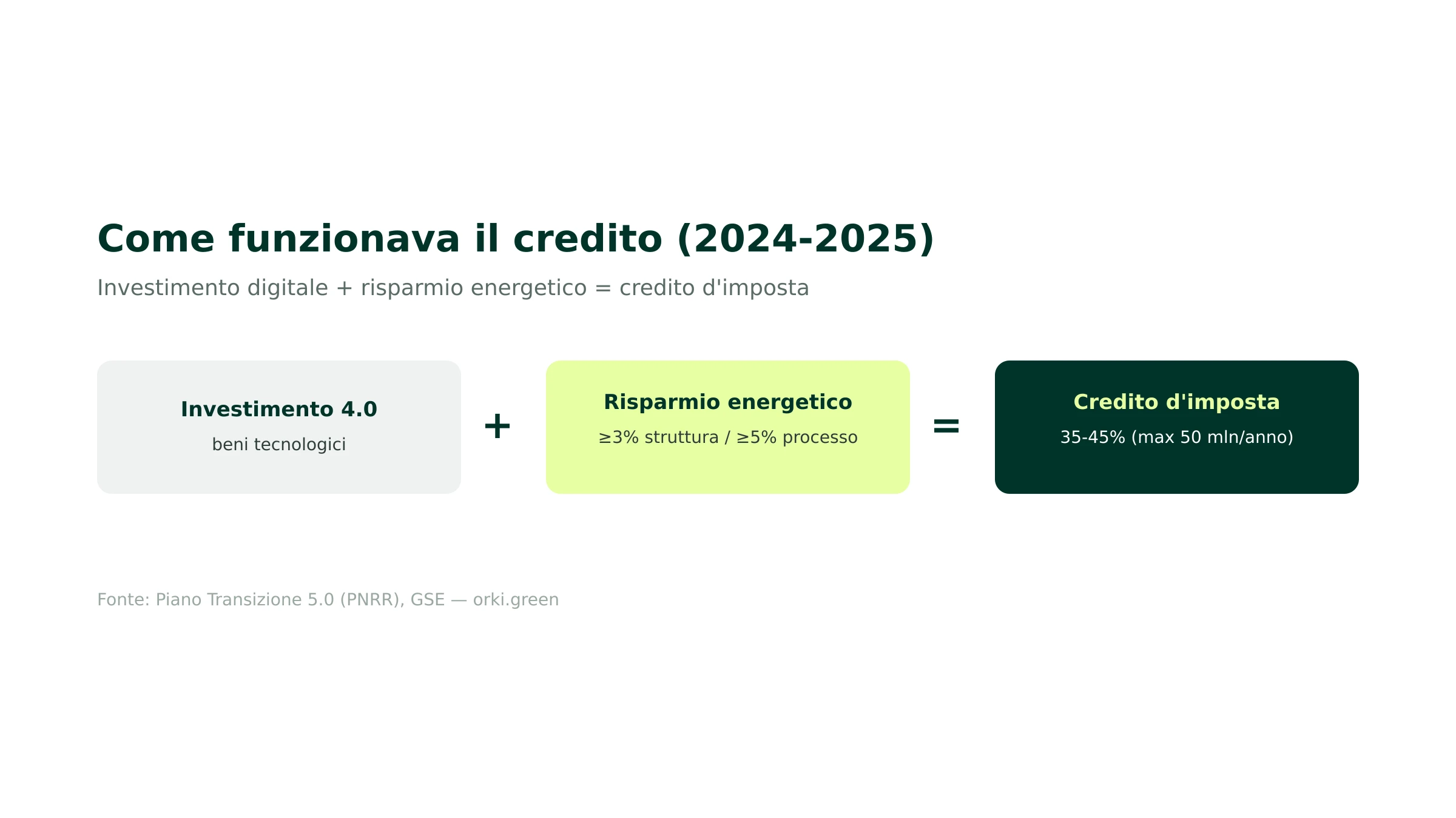Come funzionava il credito d'imposta Transizione 5.0