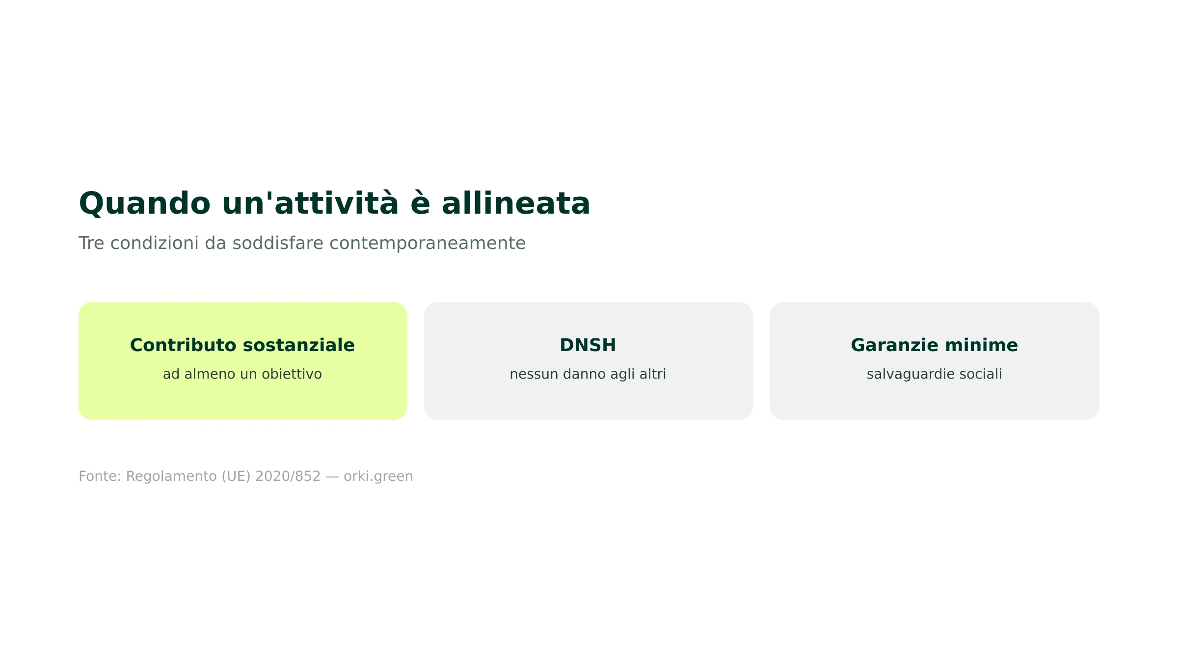 I criteri di allineamento alla tassonomia UE