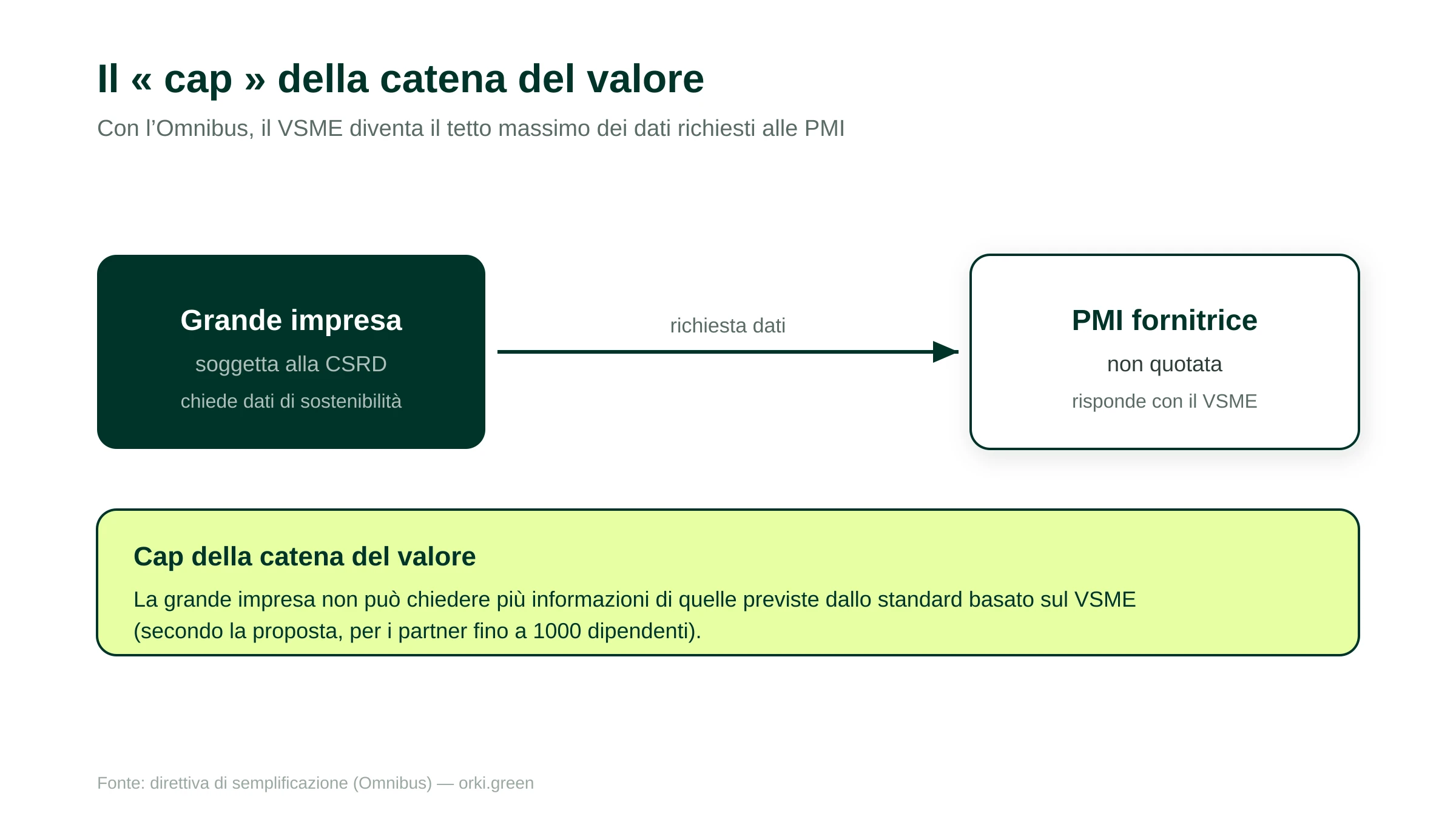 Il cap della catena del valore: il VSME come tetto massimo dei dati richiesti alle PMI