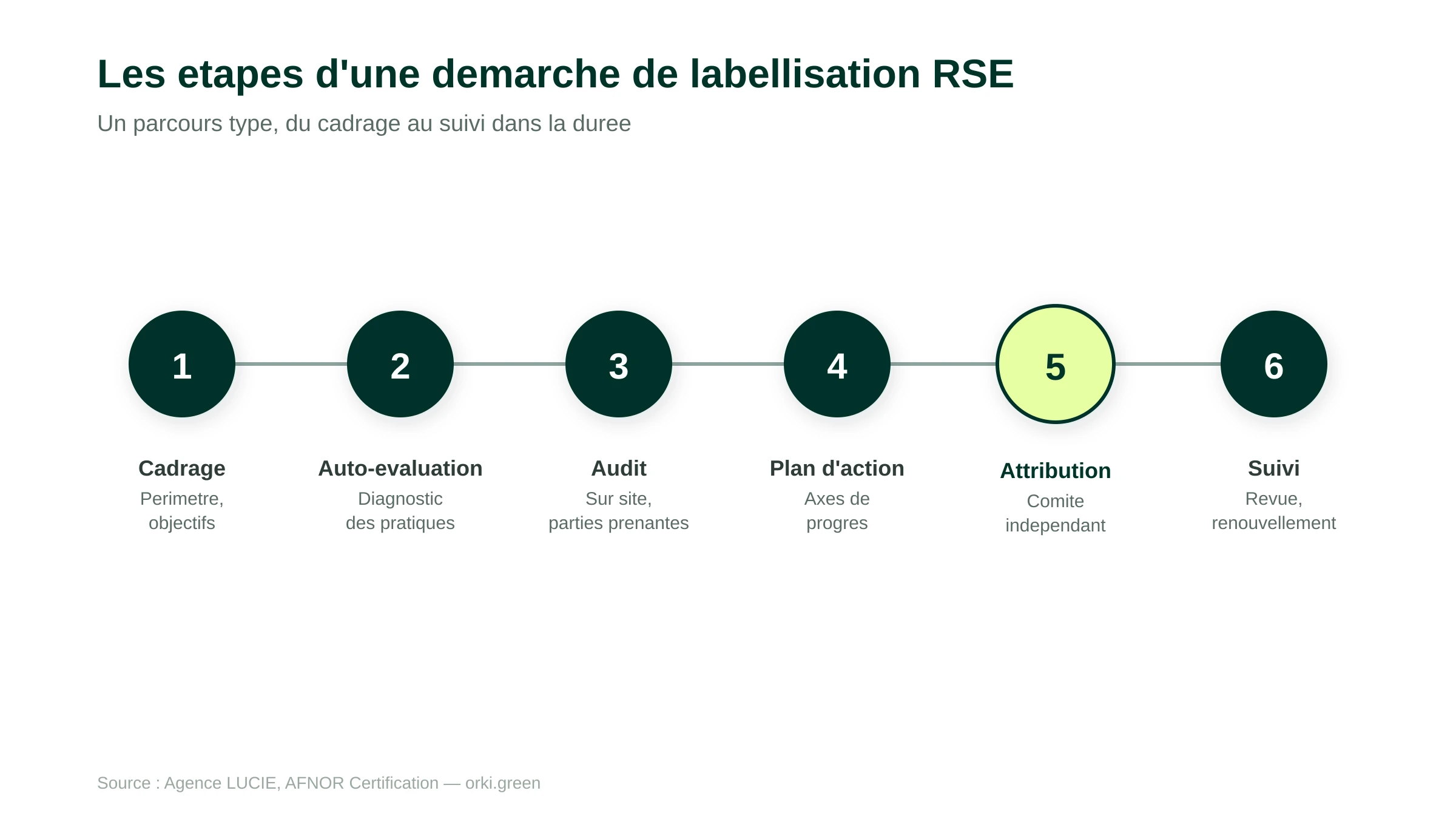 Les six étapes d'une démarche de labellisation RSE : cadrage, auto-évaluation, audit, plan d'action, attribution et suivi dans la durée
