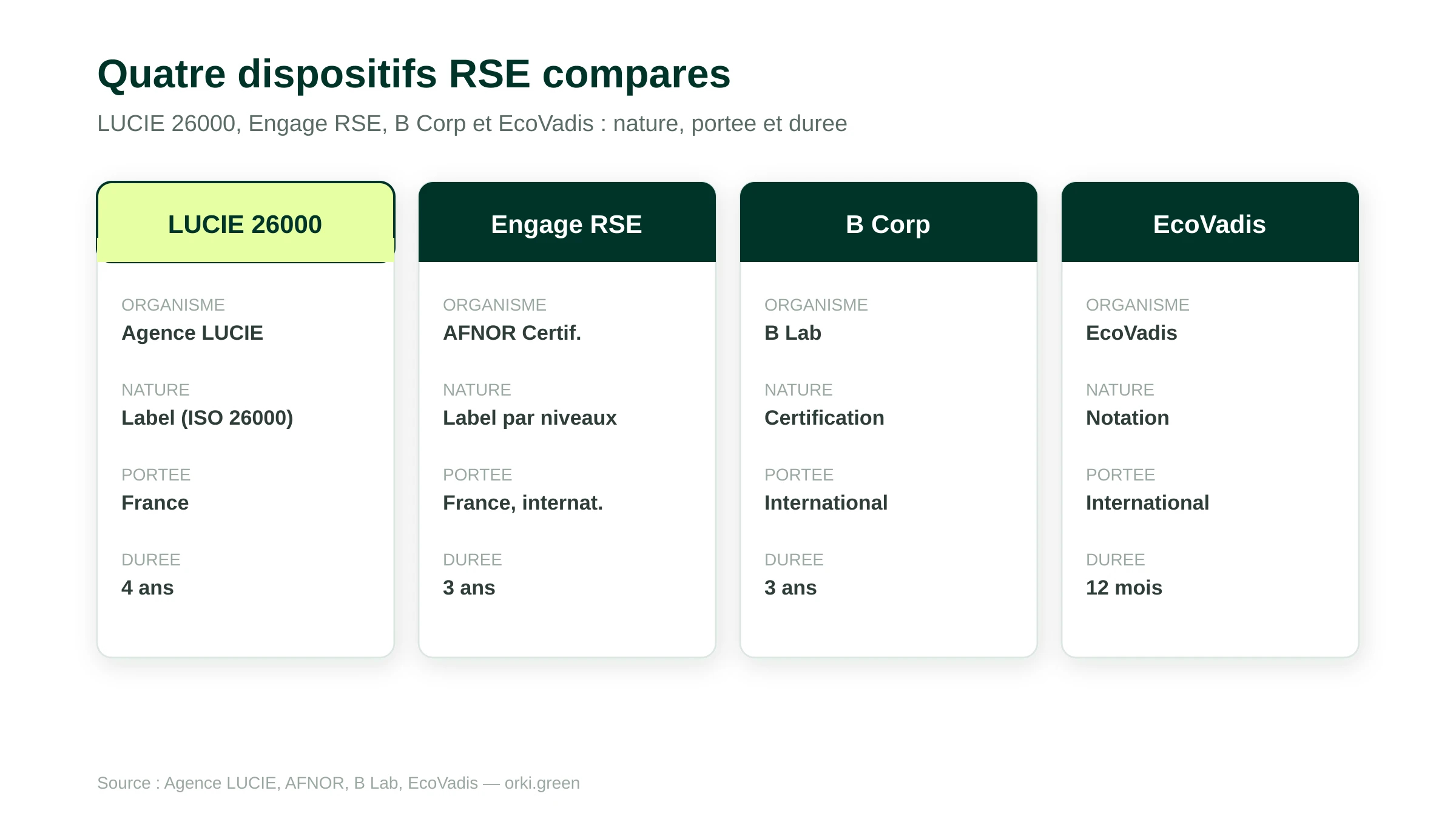 Comparaison des quatre principaux dispositifs RSE en France : LUCIE 26000, Engagé RSE, B Corp et EcoVadis, selon la nature, la portée et la durée de validité
