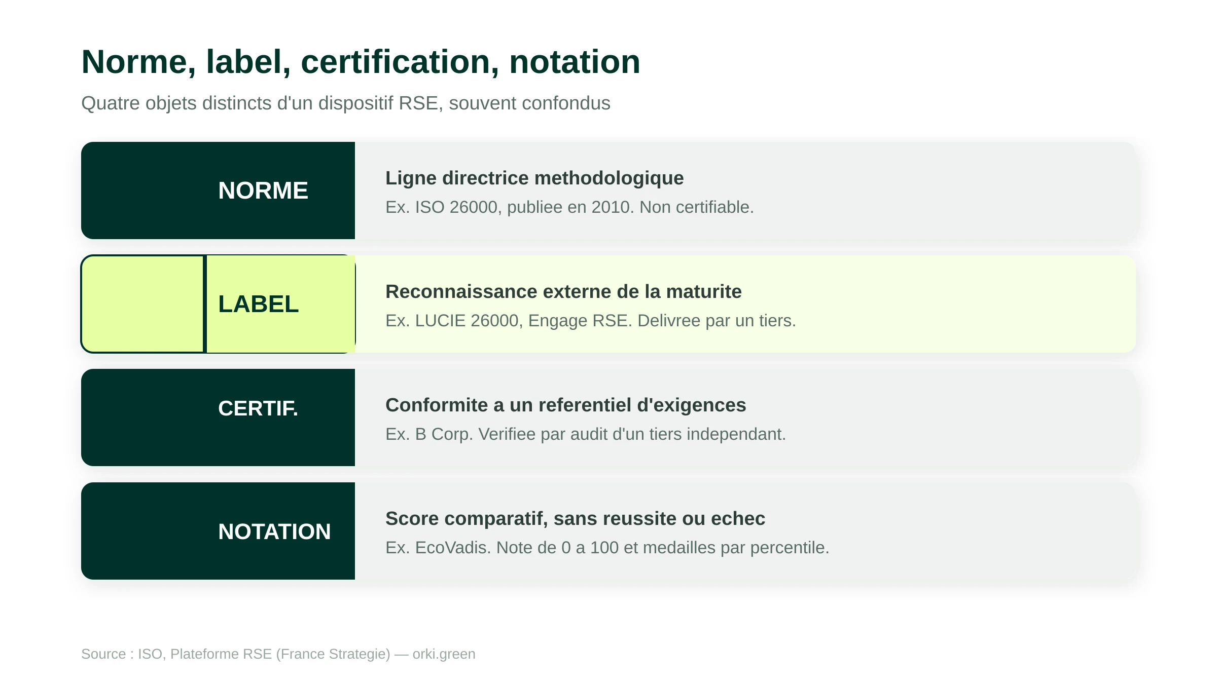 Typologie des dispositifs RSE : la norme ISO 26000 comme socle méthodologique, le label et la certification comme reconnaissances, la notation comme score comparatif