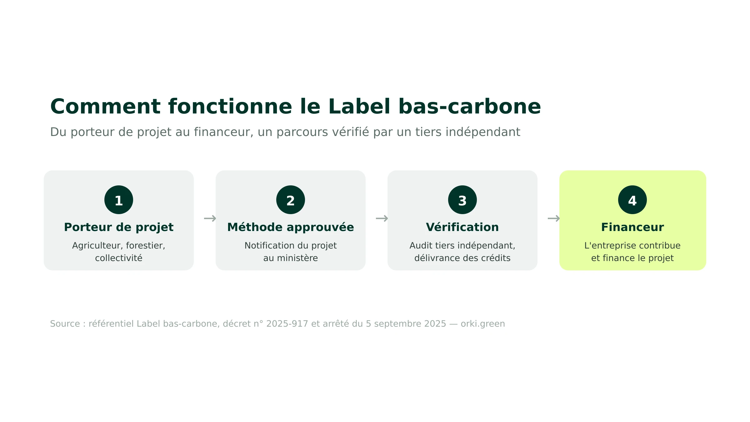 Le fonctionnement du Label bas-carbone, du porteur de projet au financeur