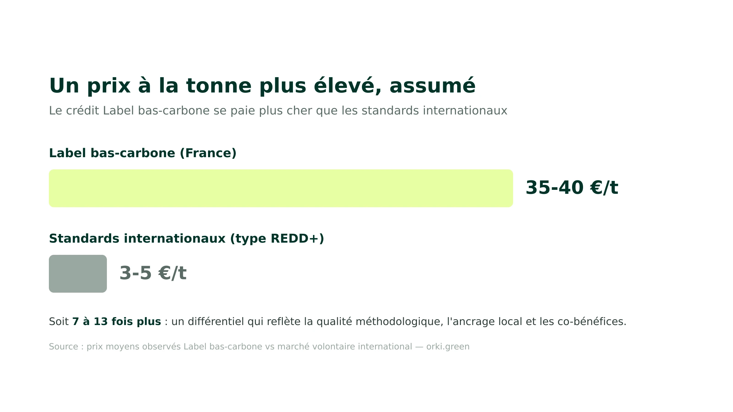Comparaison du prix à la tonne entre Label bas-carbone et standards internationaux