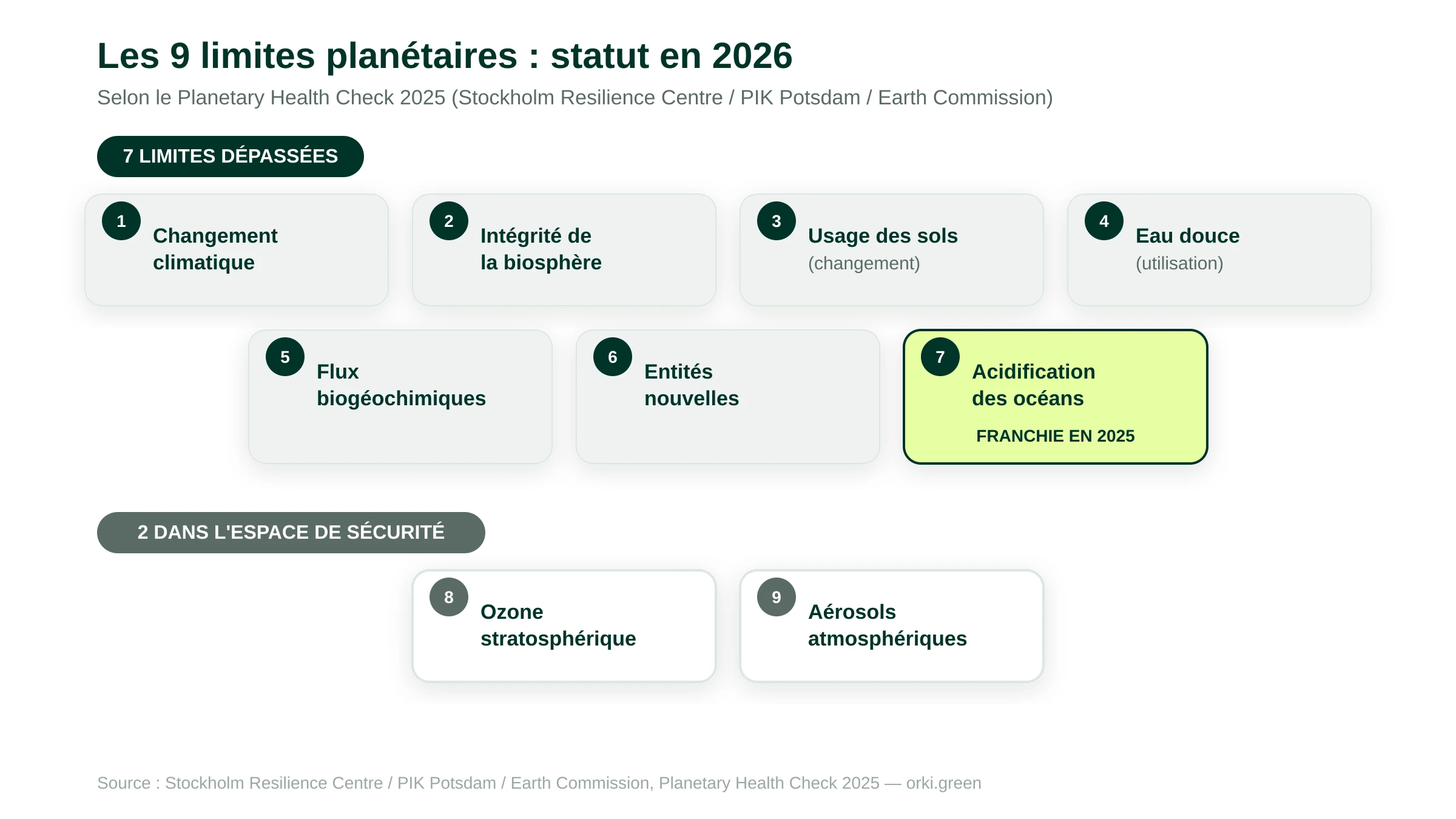 Les 9 limites planétaires et leur statut selon le Planetary Health Check 2025 : 7 dépassées (changement climatique, intégrité de la biosphère, usage des sols, eau douce, flux biogéochimiques, entités nouvelles, acidification des océans franchie en 2025) et 2 dans l'espace de sécurité (ozone stratosphérique, aérosols atmosphériques)