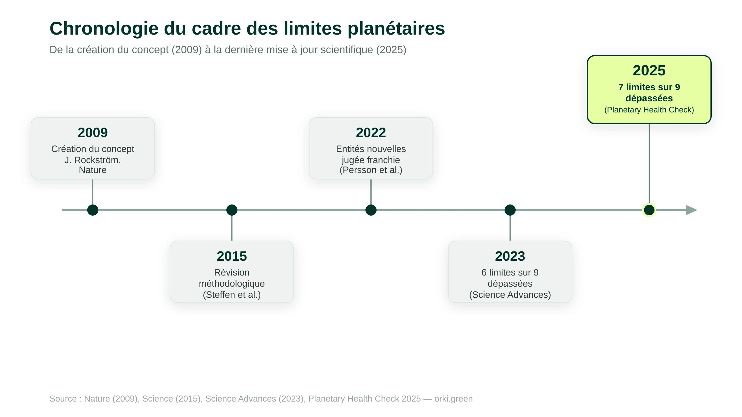 Chronologie du cadre des limites planétaires : création en 2009 (Rockström, Nature), révision méthodologique en 2015 (Steffen et al.), entités nouvelles jugée franchie en 2022 (Persson et al.), 6 limites sur 9 dépassées en 2023 (Science Advances), 7 limites sur 9 dépassées en 2025 (Planetary Health Check)