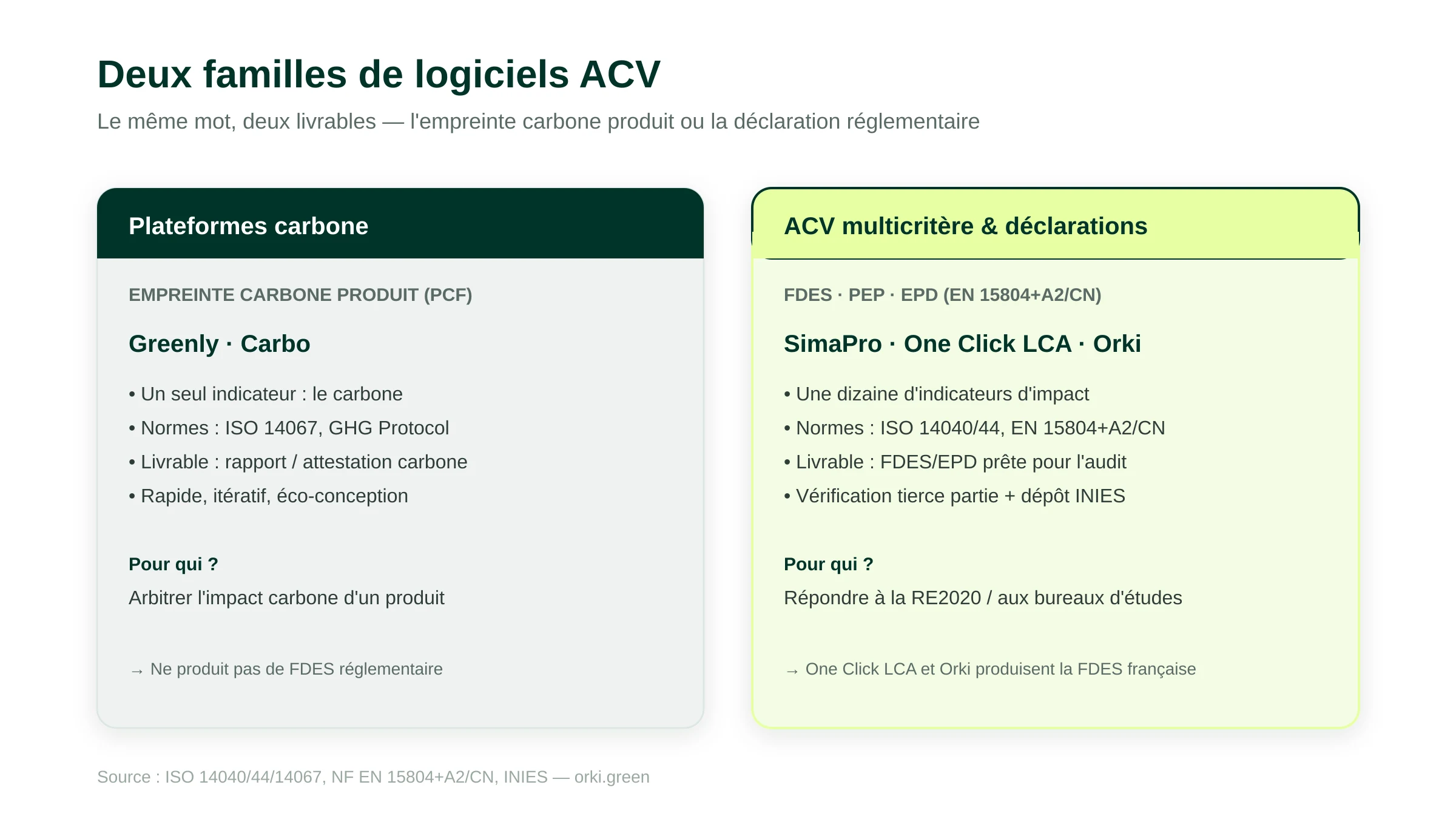 Deux familles de logiciels ACV : à gauche les plateformes carbone Greenly et Carbo, centrées sur l'empreinte carbone produit mono-indicateur selon ISO 14067 ; à droite les outils d'ACV multicritère et de déclarations environnementales SimaPro, One Click LCA et Orki, qui produisent des FDES, PEP et EPD selon l'EN 15804+A2/CN.