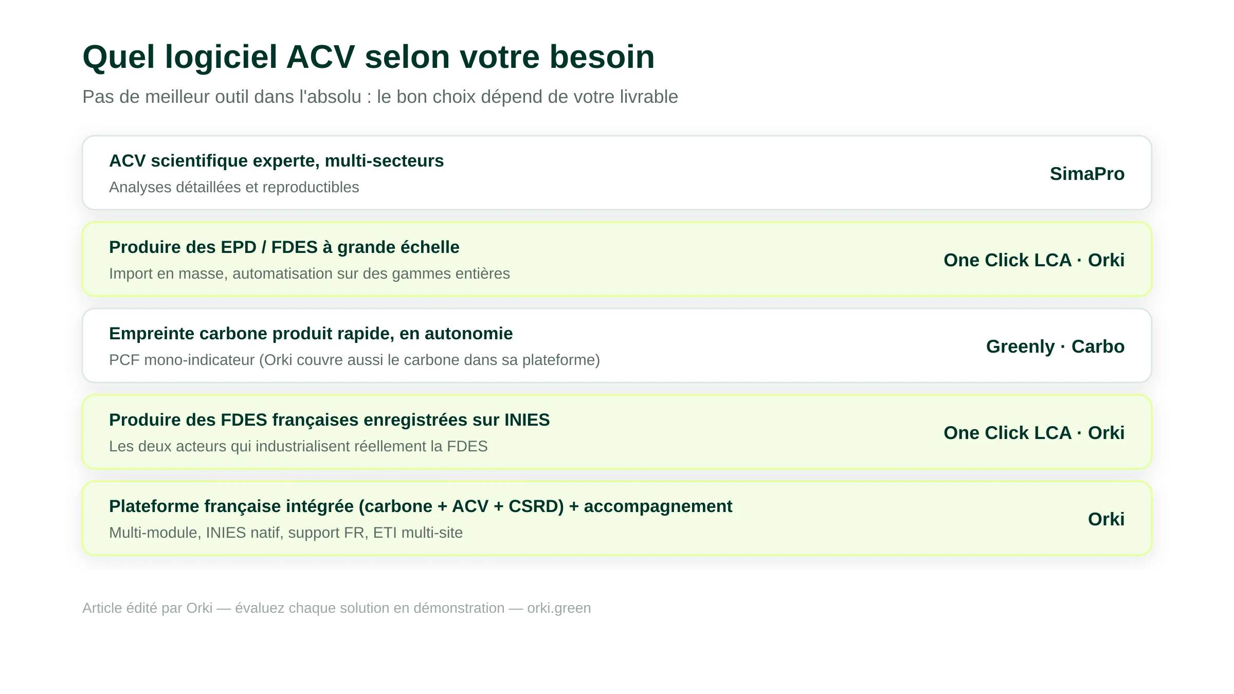 Matrice de choix d'un logiciel ACV par besoin : pour une ACV scientifique experte multi-secteurs, SimaPro ; pour l'EPD à très grande échelle et l'international, One Click LCA ; pour l'empreinte carbone produit rapide, Greenly ou Carbo ; pour une FDES française sur INIES, One Click LCA ou Orki ; pour une plateforme française intégrée carbone-ACV-CSRD avec accompagnement, Orki.