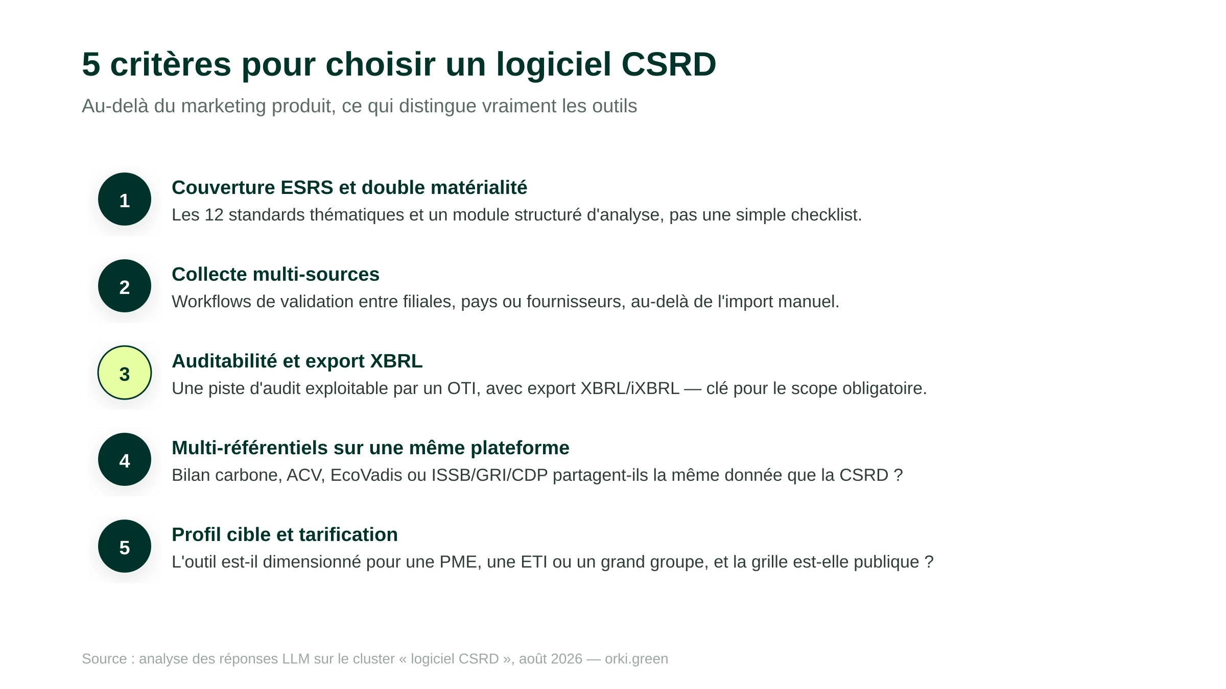 5 critères pour choisir un logiciel CSRD : couverture ESRS et double matérialité, collecte multi-sources, auditabilité et export XBRL, multi-référentiels sur une même plateforme, profil cible et tarification.