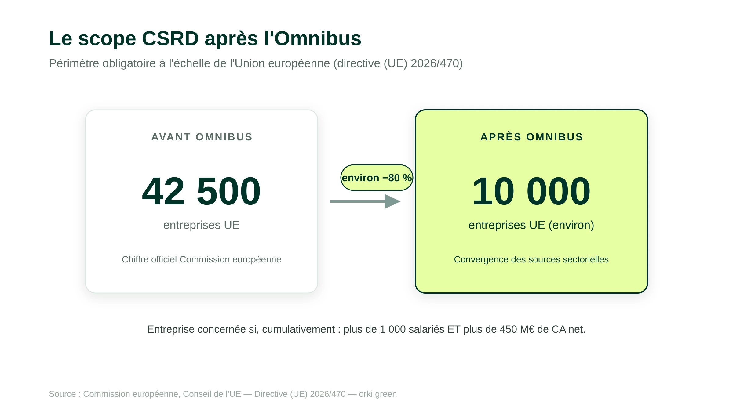Le scope CSRD après l'Omnibus : environ 42 500 entreprises UE avant l'Omnibus, environ 10 000 après, soit une réduction d'environ 80 %. Seuils cumulatifs : plus de 1 000 salariés et plus de 450 M€ de chiffre d'affaires net.