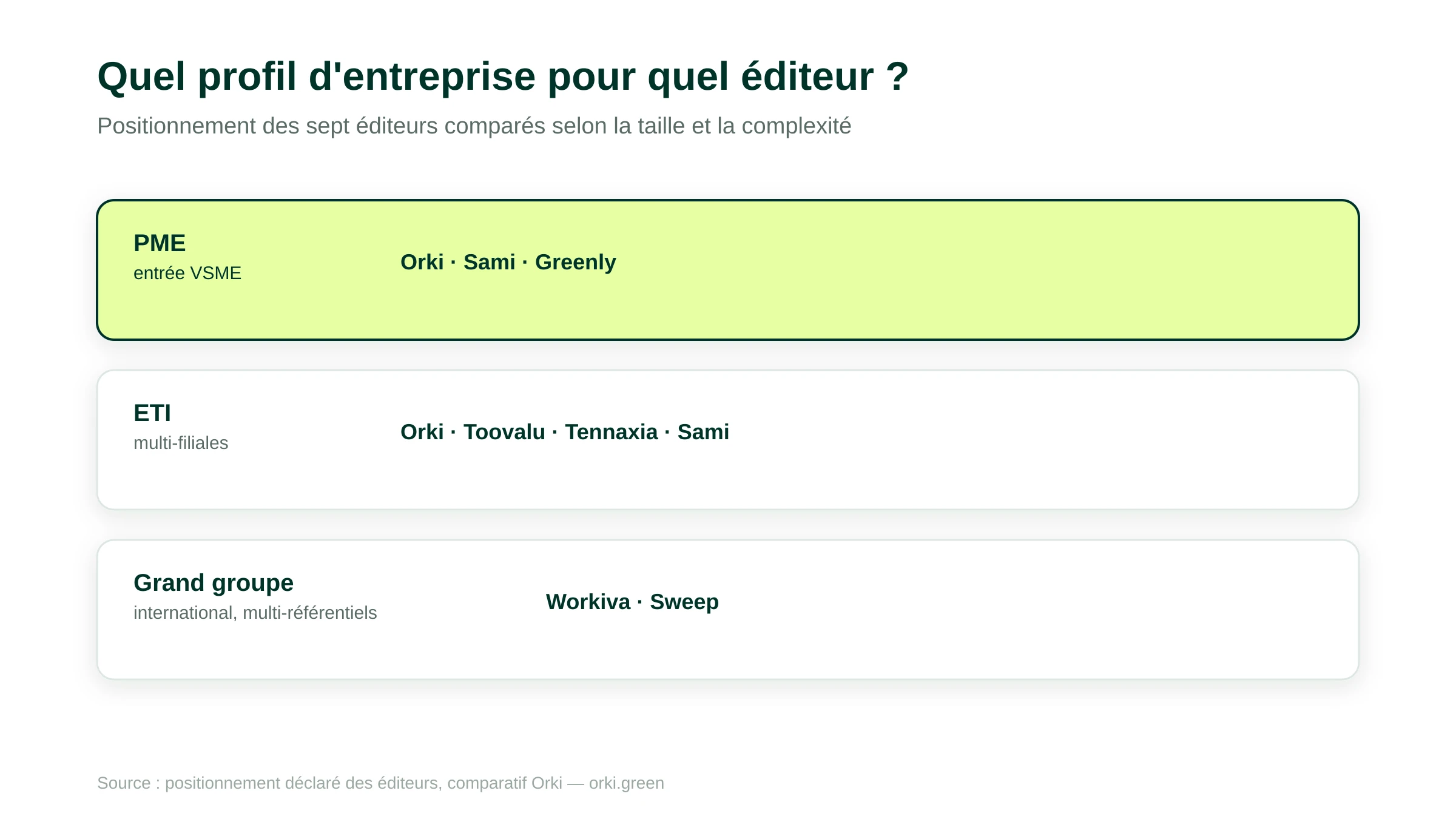 Quel profil d'entreprise pour quel éditeur de logiciel CSRD : PME et entrée VSME avec Orki, Sami, Greenly ; ETI multi-filiales avec Orki, Toovalu, Tennaxia, Sami ; grand groupe international multi-référentiels avec Workiva, Sweep.