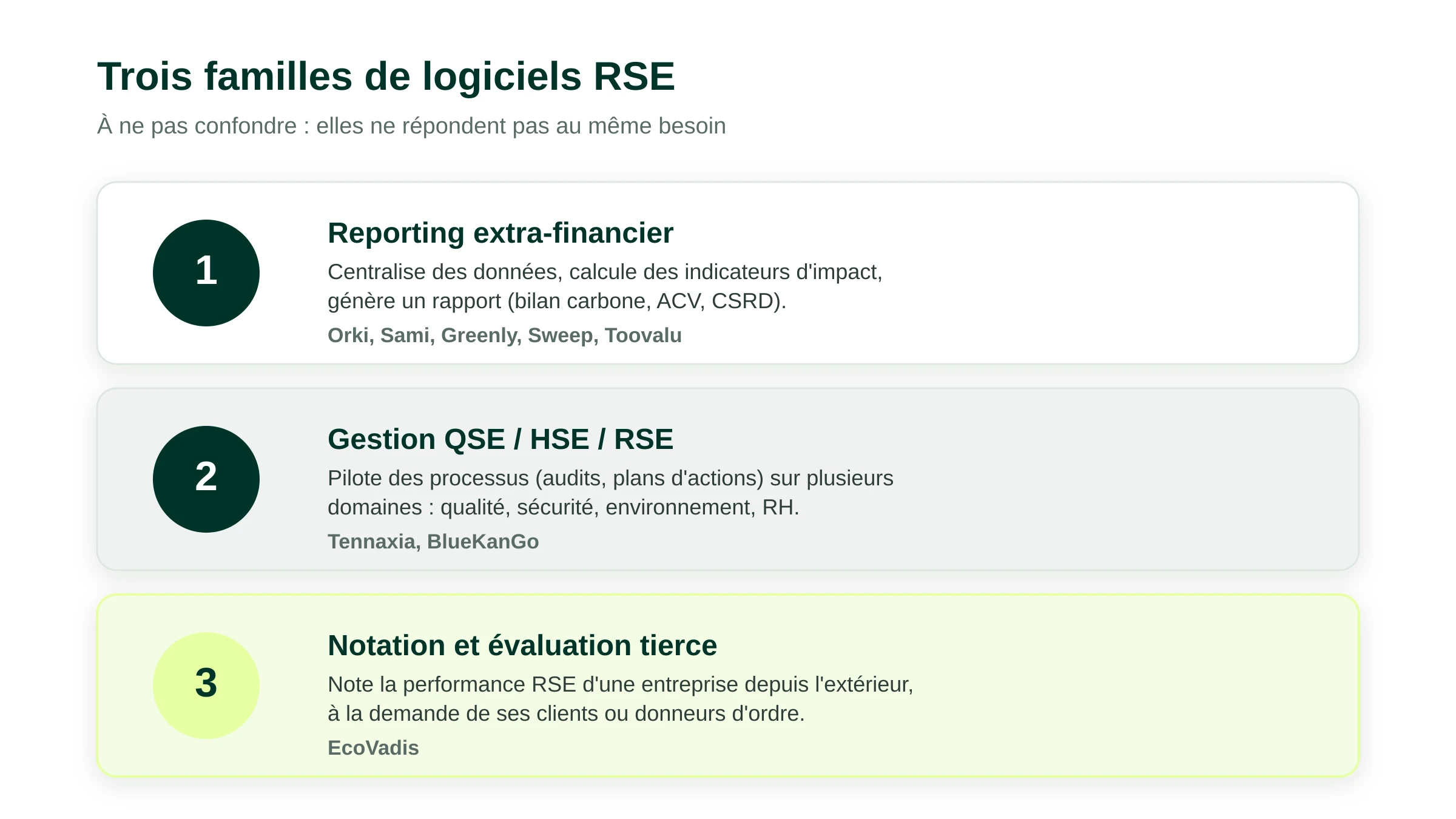 Trois familles de logiciels RSE : reporting extra-financier centré donnée (Orki, Sami, Greenly, Sweep, Toovalu), gestion QSE/HSE/RSE globale centrée processus (Tennaxia, BlueKanGo), notation et évaluation tierce (EcoVadis).