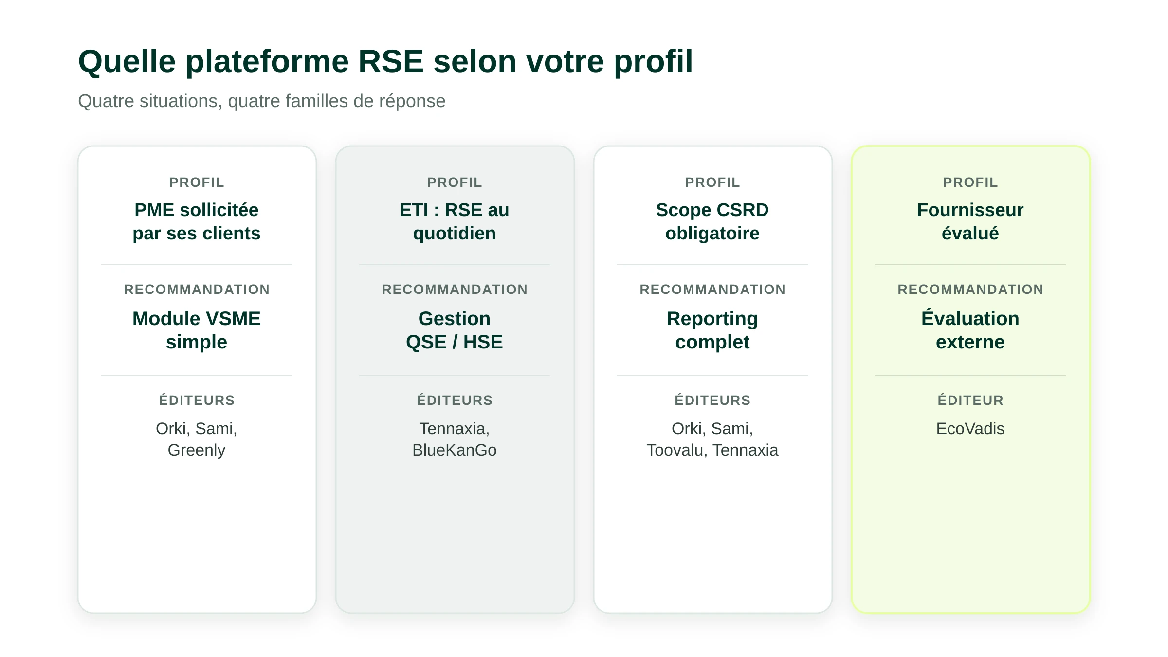 Grille de décision logiciel RSE : PME sollicitée par ses clients vers un module d'entrée VSME (Orki, Sami, Greenly), ETI qui structure sa RSE au quotidien vers la gestion QSE/HSE (Tennaxia, BlueKanGo), ETI ou grand groupe dépassant les nouveaux seuils CSRD (1 000 salariés et 450 M€ de CA, cas désormais rare pour une ETI) vers un outil de reporting complet (Orki, Sami, Toovalu, Tennaxia), fournisseur évalué par ses clients vers EcoVadis.