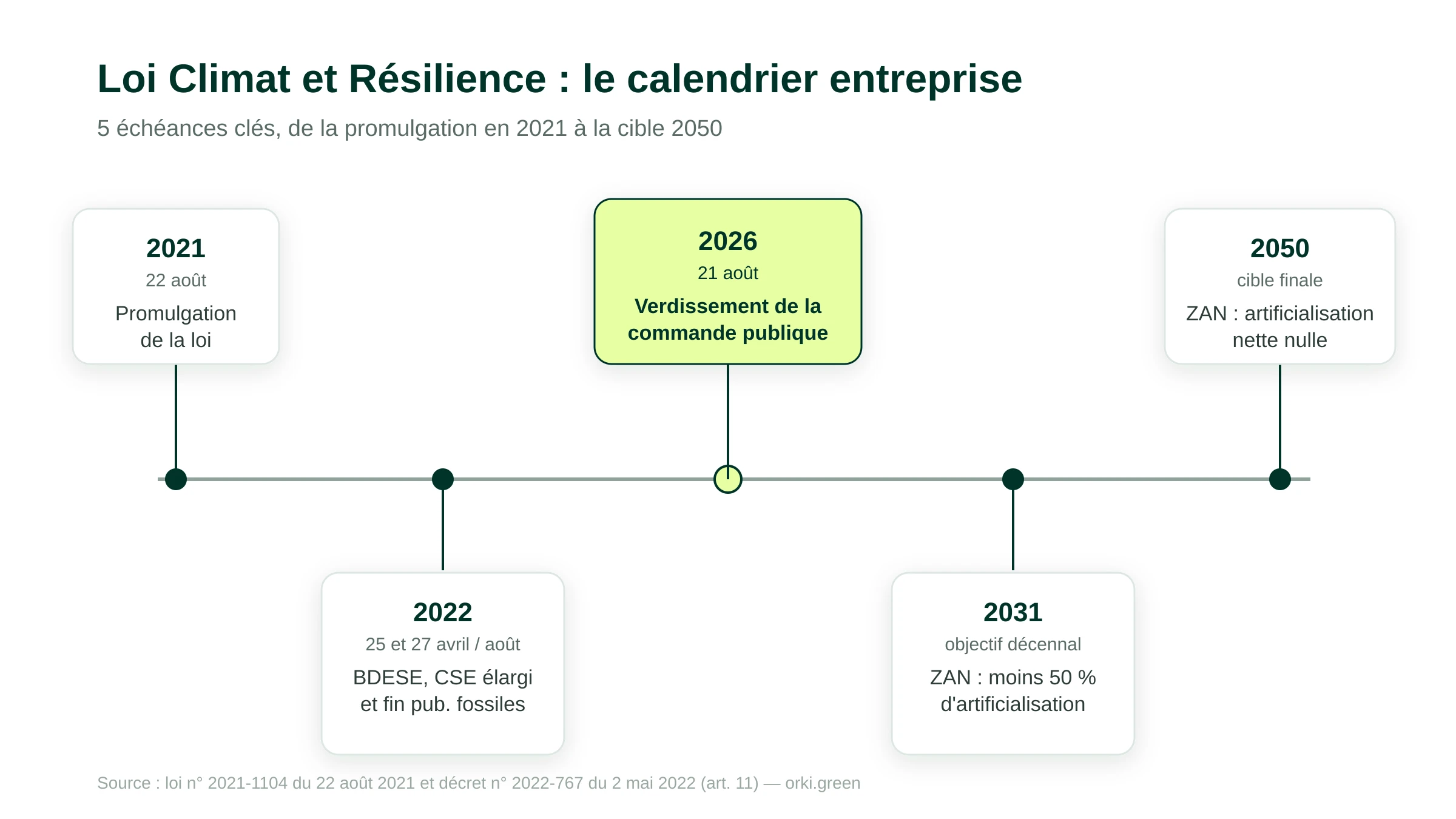 Calendrier des principales échéances de la loi Climat et Résilience pour les entreprises : 2021 promulgation, 2022 interdiction publicité énergies fossiles et BDESE, 2026 verdissement commande publique, 2031 étape ZAN, 2050 zéro artificialisation nette
