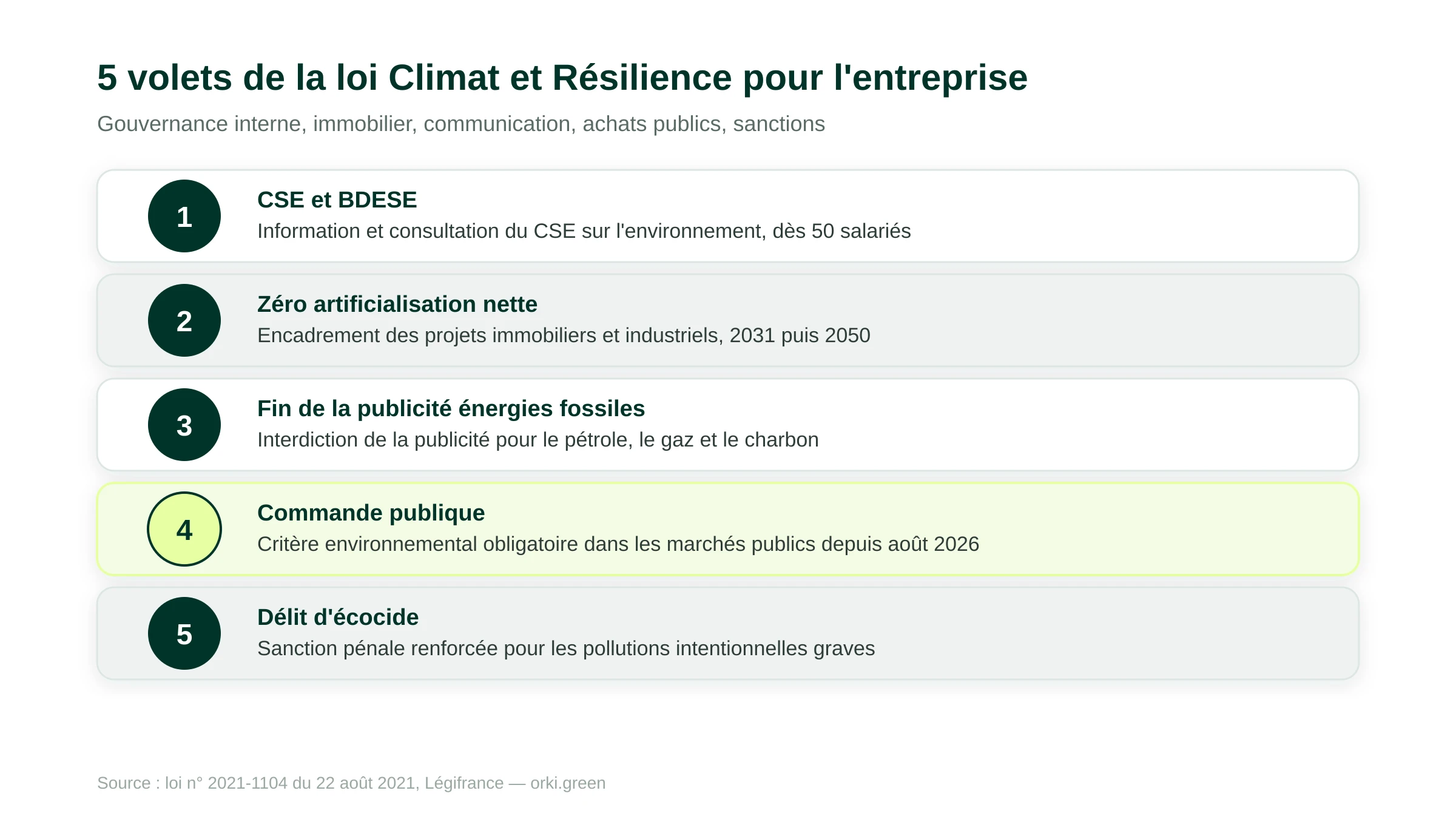 Les 5 volets de la loi Climat et Résilience qui engagent une entreprise : CSE et BDESE, zéro artificialisation nette, publicité énergies fossiles, commande publique, délit d'écocide