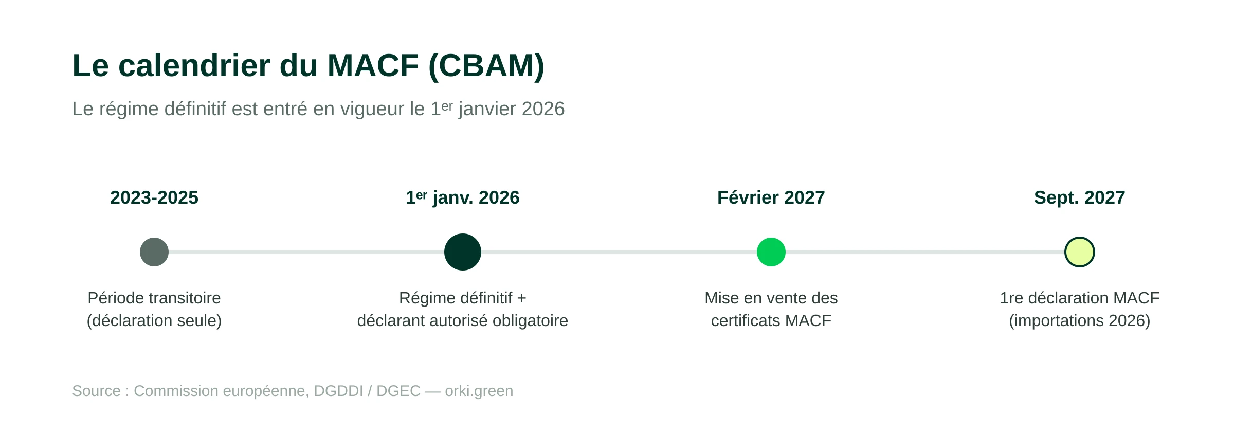 Le calendrier du MACF : période transitoire de 2023 à 2025 (déclaration seule), entrée en vigueur du régime définitif et obligation de déclarant autorisé au 1er janvier 2026, mise en vente des certificats MACF en février 2027, première déclaration MACF due en septembre 2027 pour les importations de 2026.