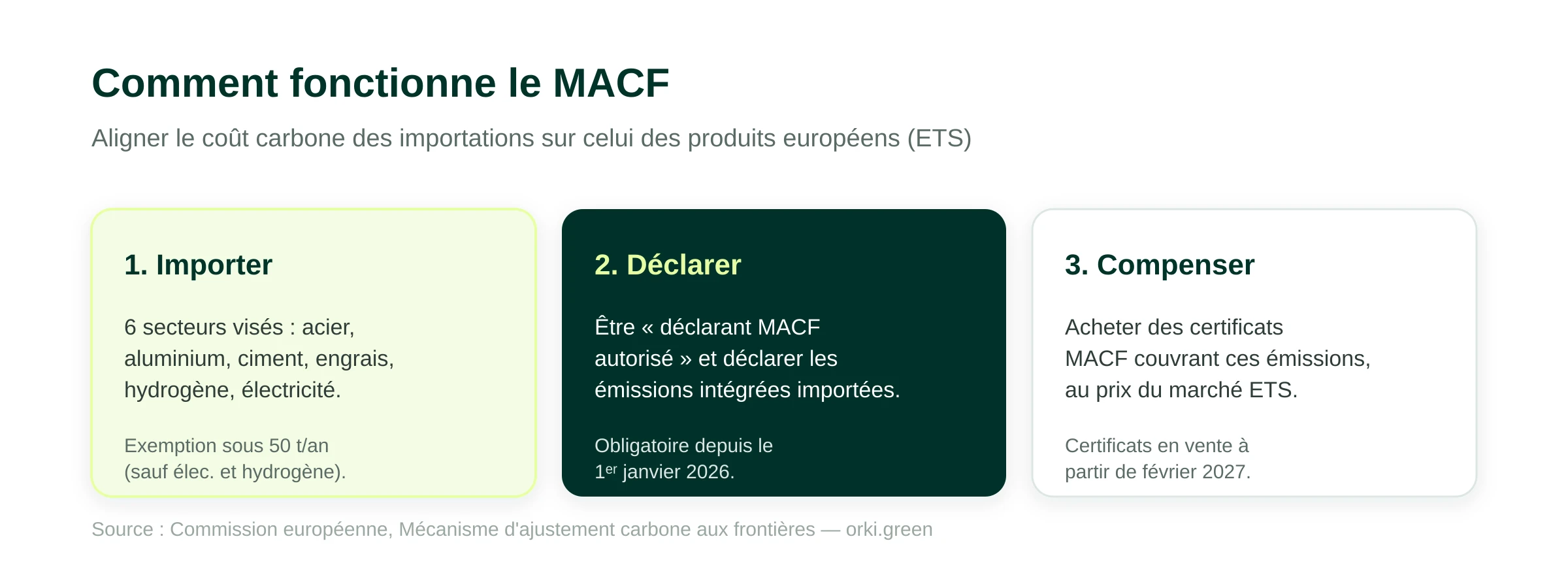 Le fonctionnement du MACF en 3 étapes : 1) importer des marchandises de 6 secteurs (acier, aluminium, ciment, engrais, hydrogène, électricité), avec une exemption sous 50 tonnes par an sauf électricité et hydrogène ; 2) déclarer ses importations en tant que déclarant MACF autorisé ; 3) compenser les émissions intégrées en achetant des certificats MACF au prix du marché ETS.