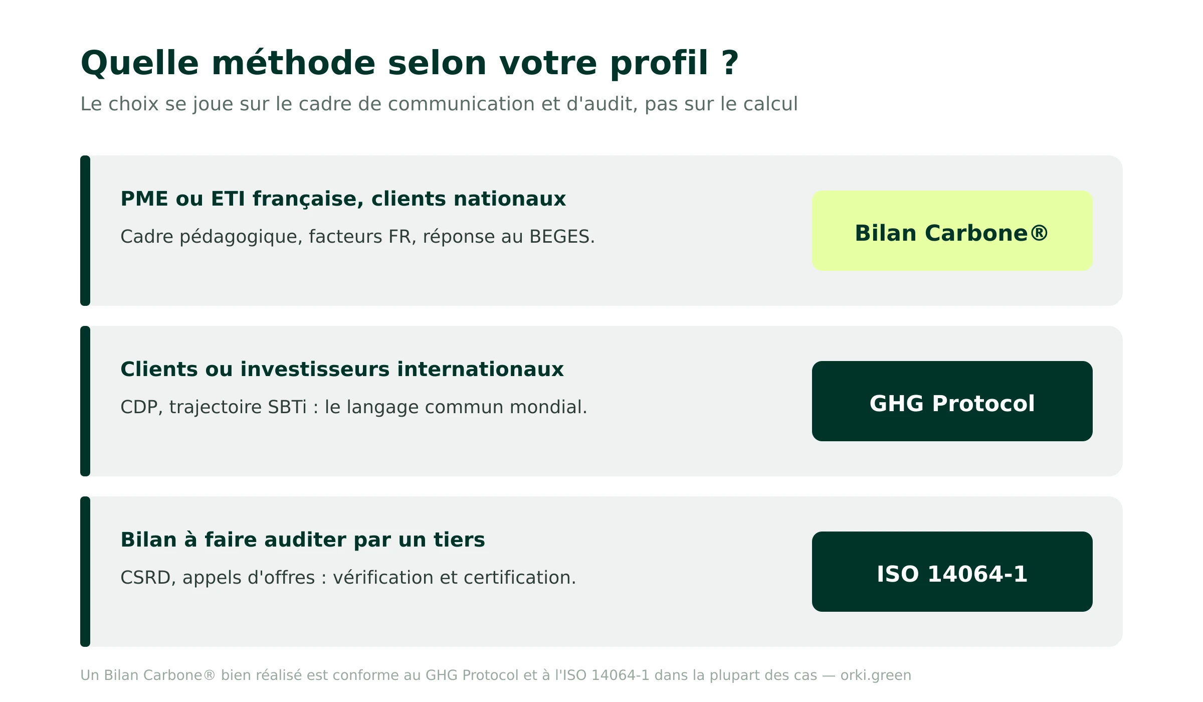 Quelle méthode carbone choisir selon votre profil d'entreprise