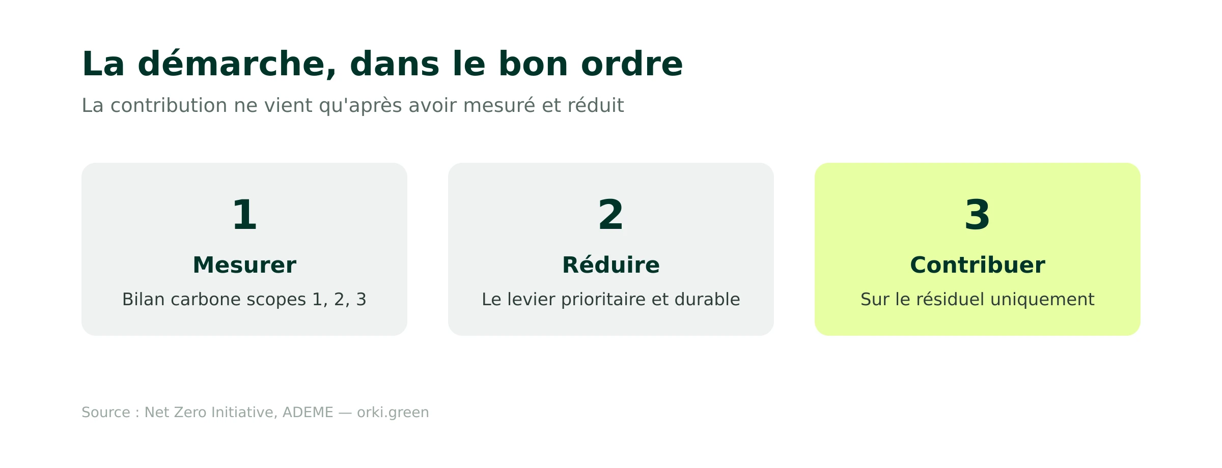 La démarche neutralité : mesurer, réduire, contribuer