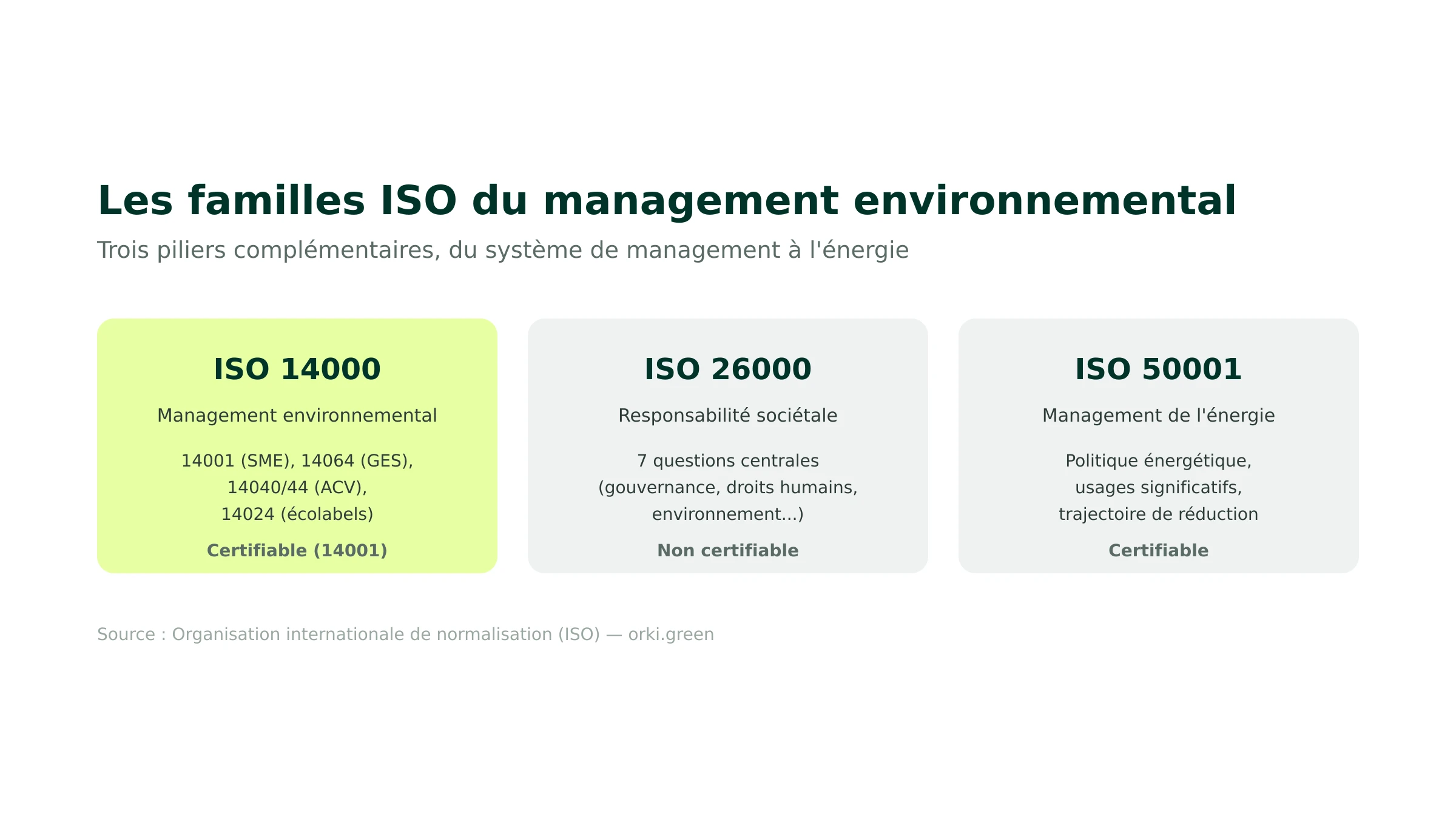 Les trois familles ISO du management environnemental : 14000, 26000, 50001