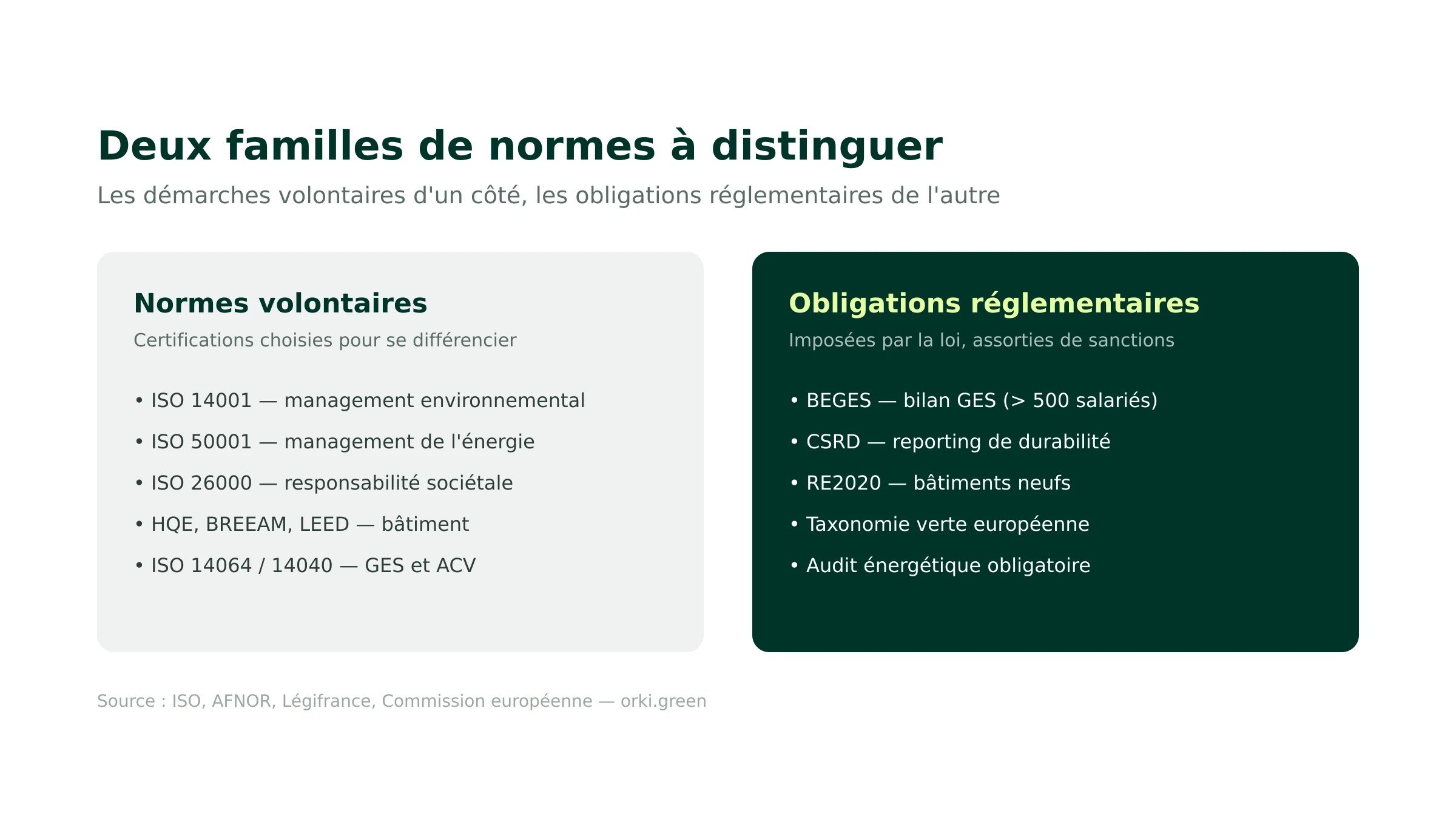 Les deux familles de normes environnementales : volontaires et réglementaires