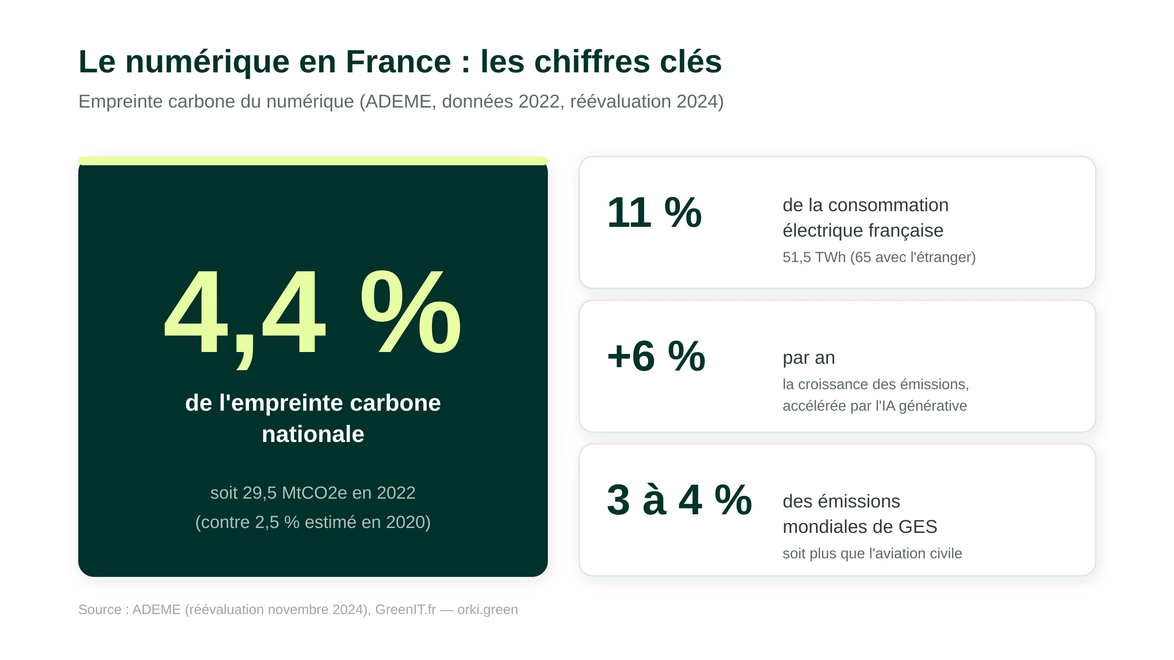 Chiffres clés de l'empreinte carbone du numérique en France