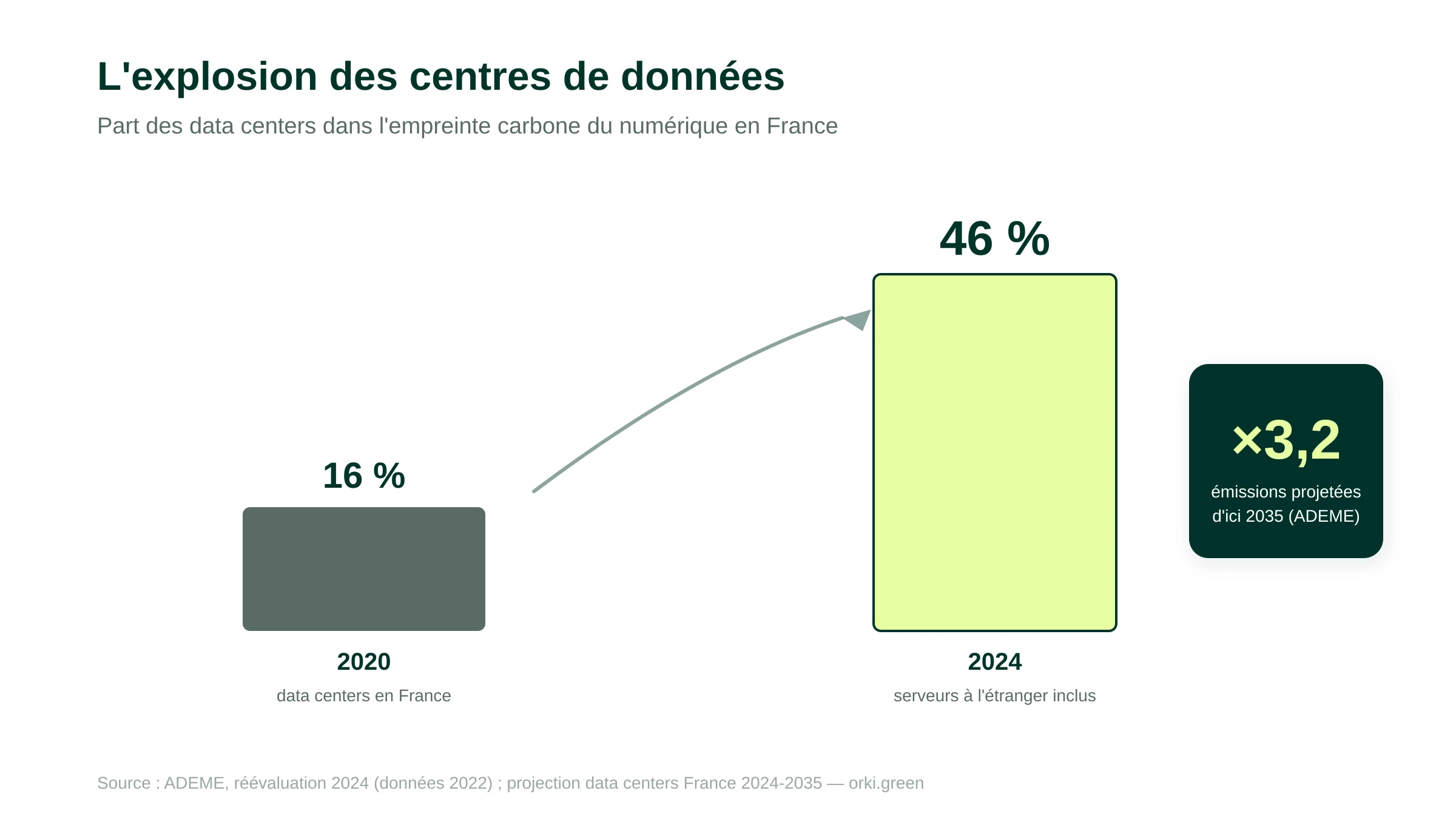 La part des data centers dans l'empreinte numérique en France passe de 16 % à 46 %