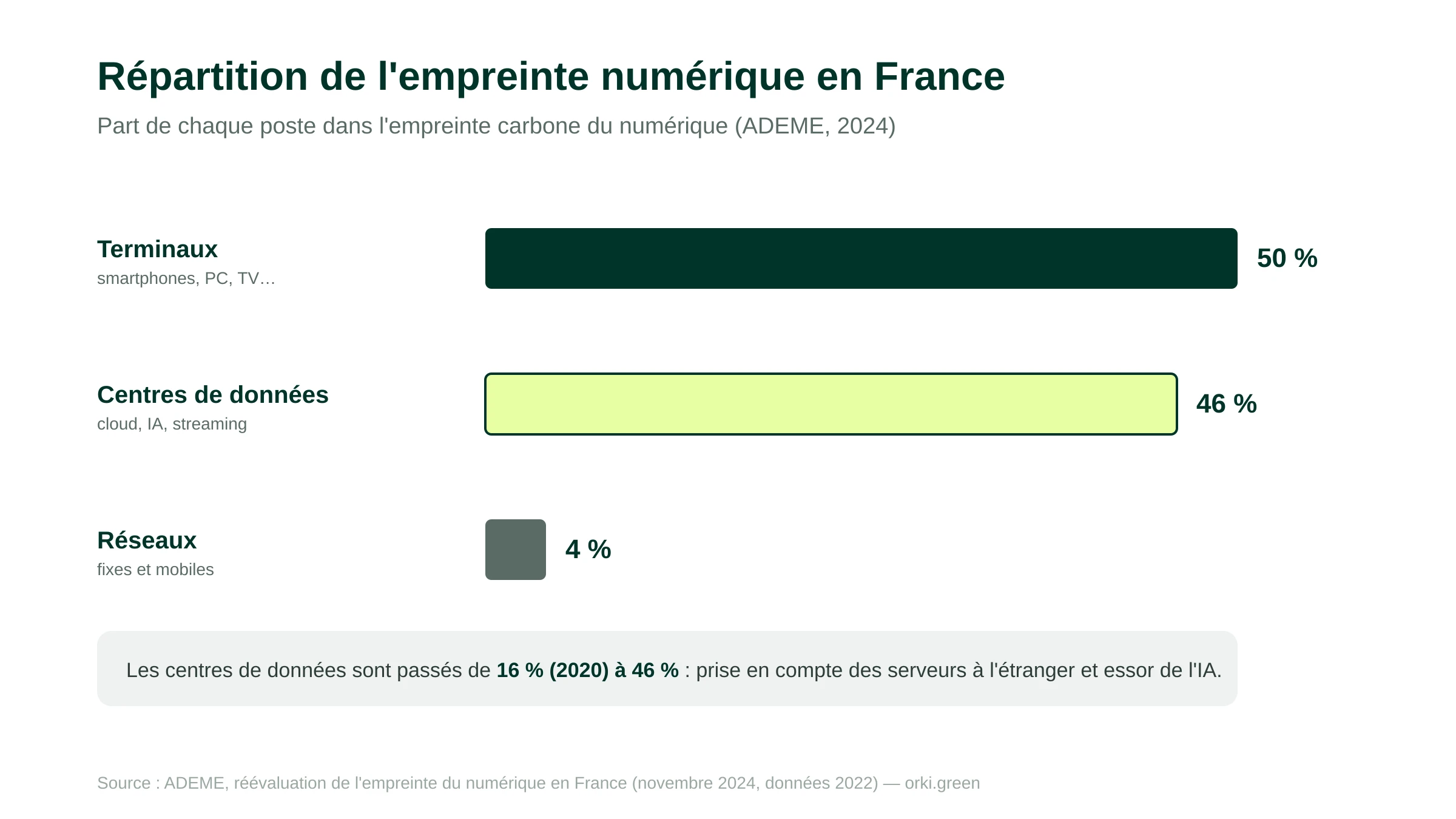 Répartition de l'empreinte carbone du numérique en France (ADEME 2024)