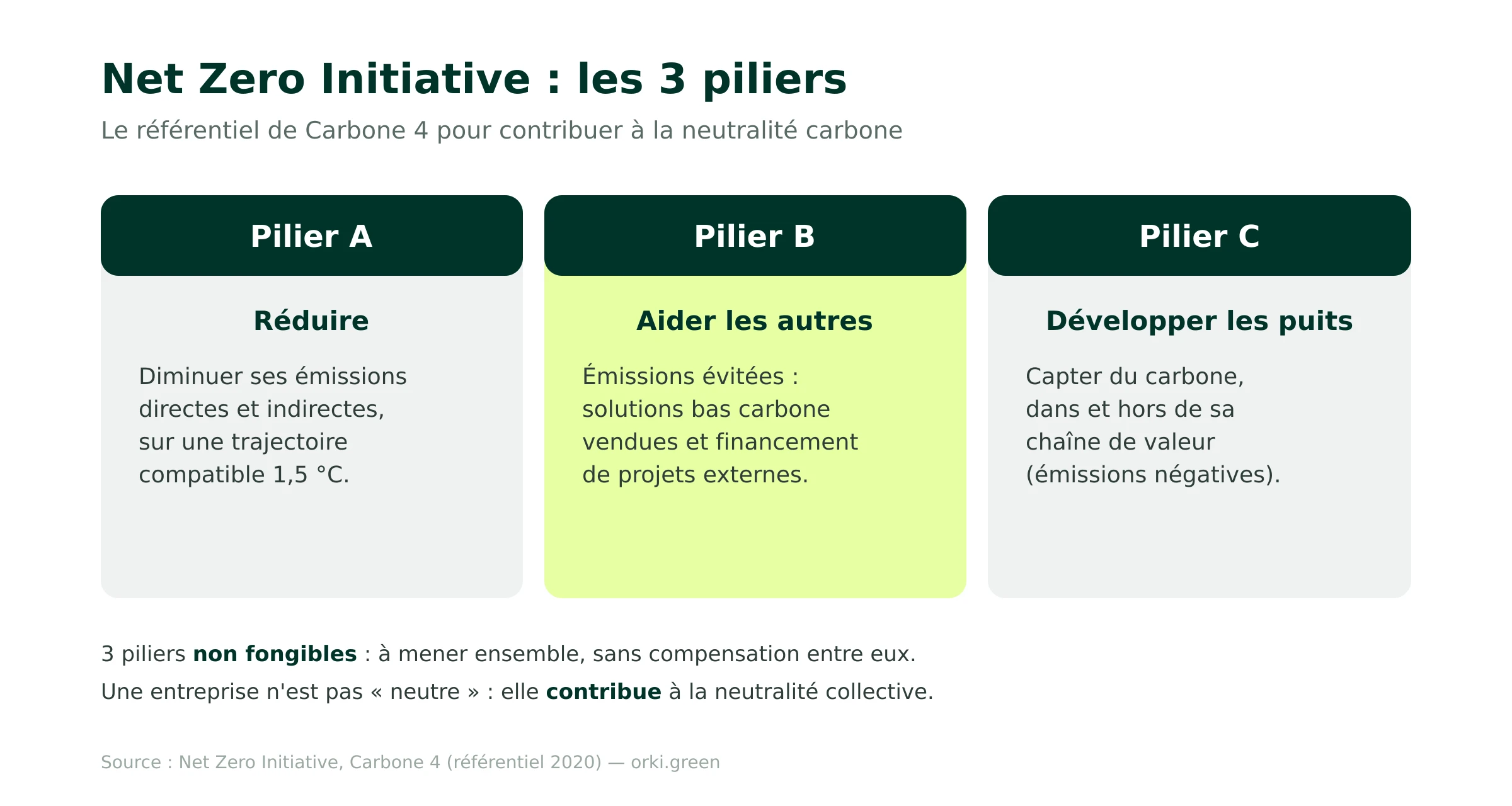 Net Zero Initiative : les 3 piliers A, B et C