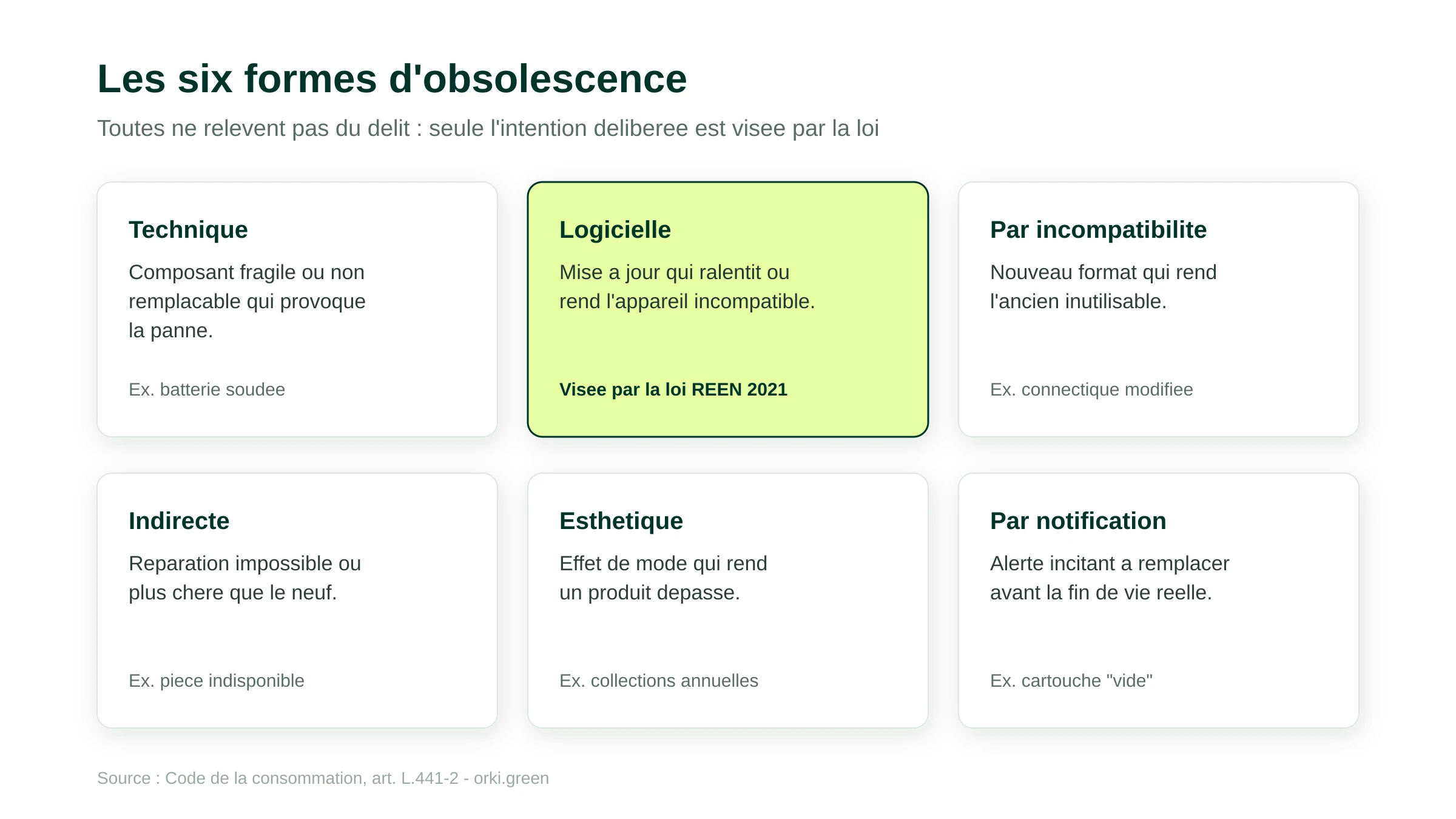 Les six formes d'obsolescence : technique, logicielle, par incompatibilité, indirecte, esthétique et par notification