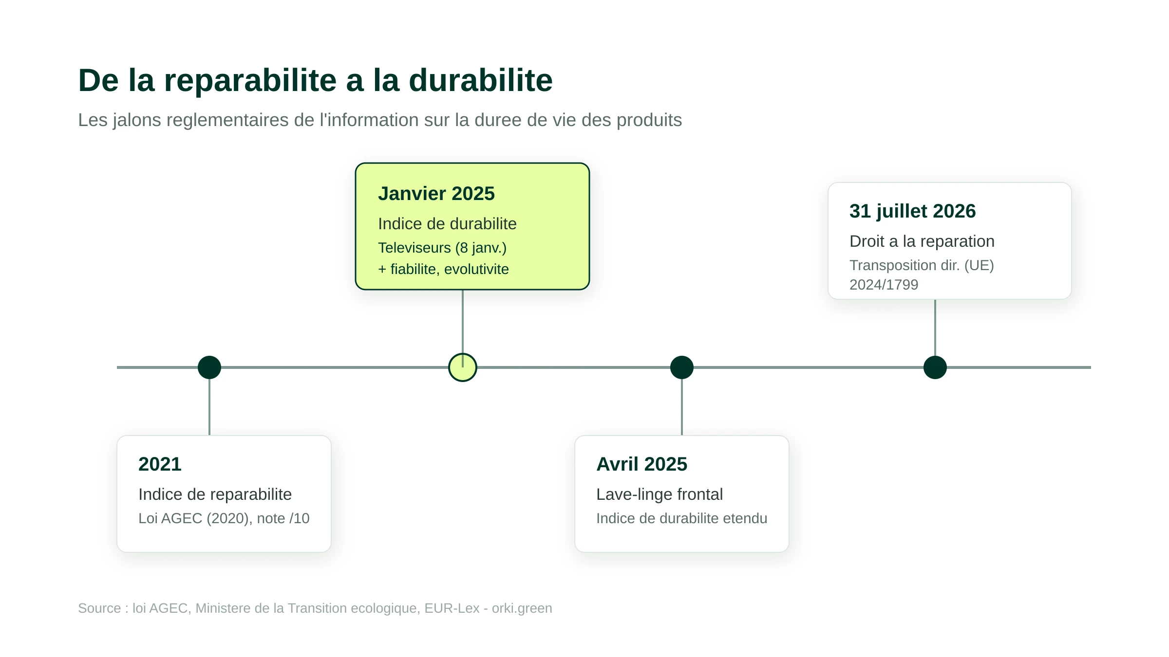 Frise des jalons : indice de réparabilité 2021, indice de durabilité téléviseurs janvier 2025 et lave-linge avril 2025, transposition du droit à la réparation au 31 juillet 2026