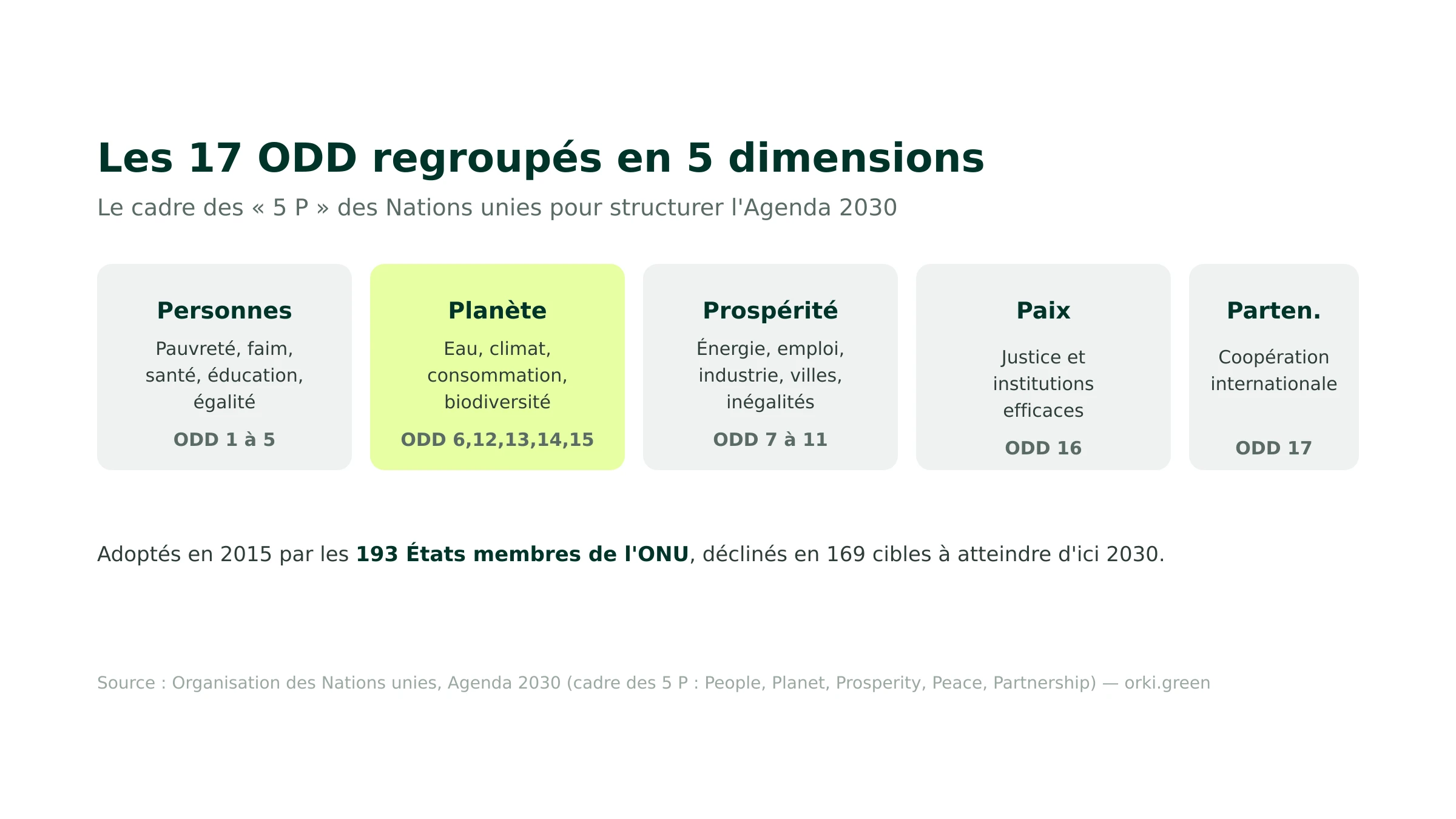 Les 17 objectifs de développement durable regroupés en 5 dimensions (5 P de l'ONU)