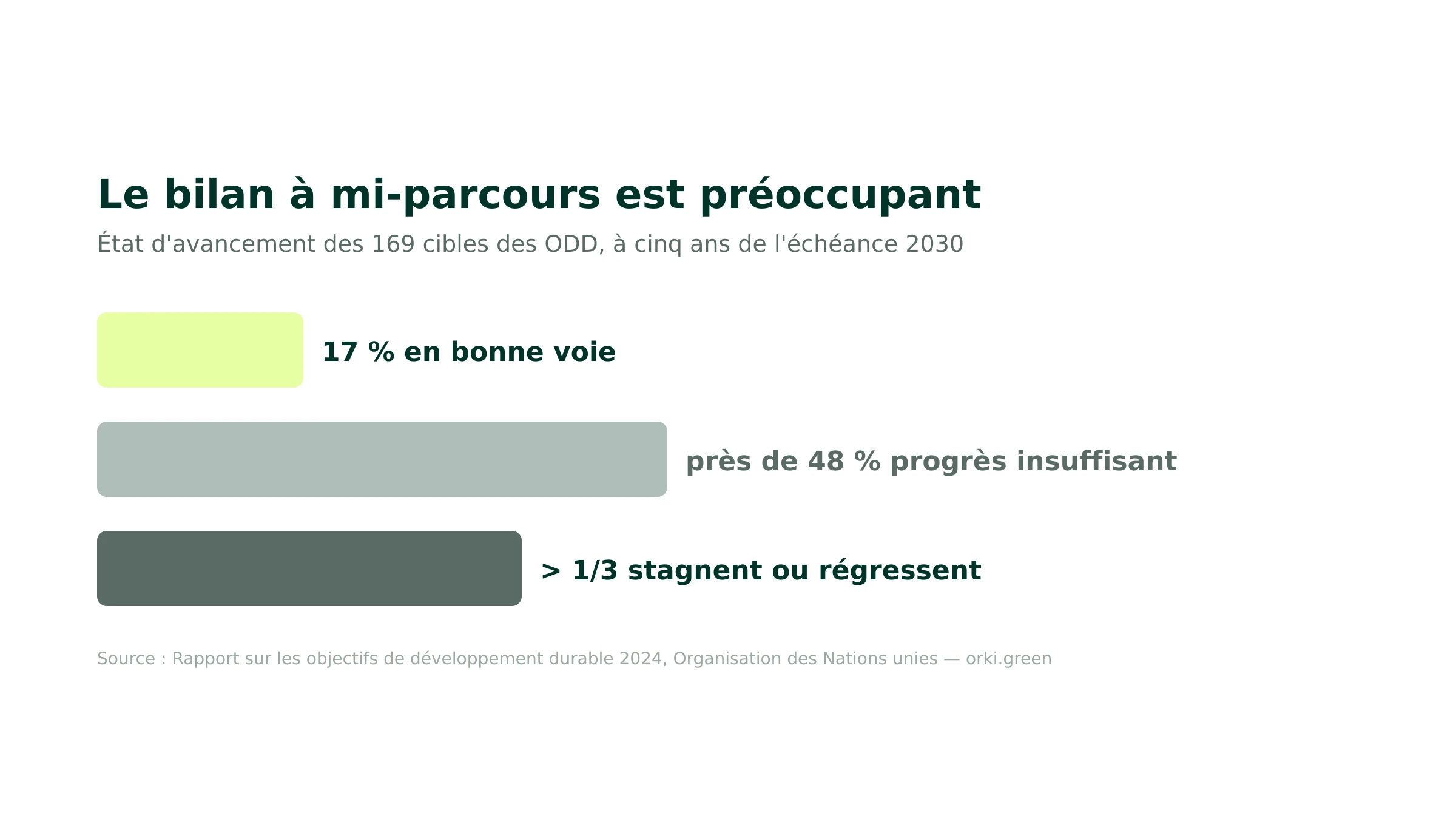 Bilan à mi-parcours des ODD : 17 % des cibles en bonne voie