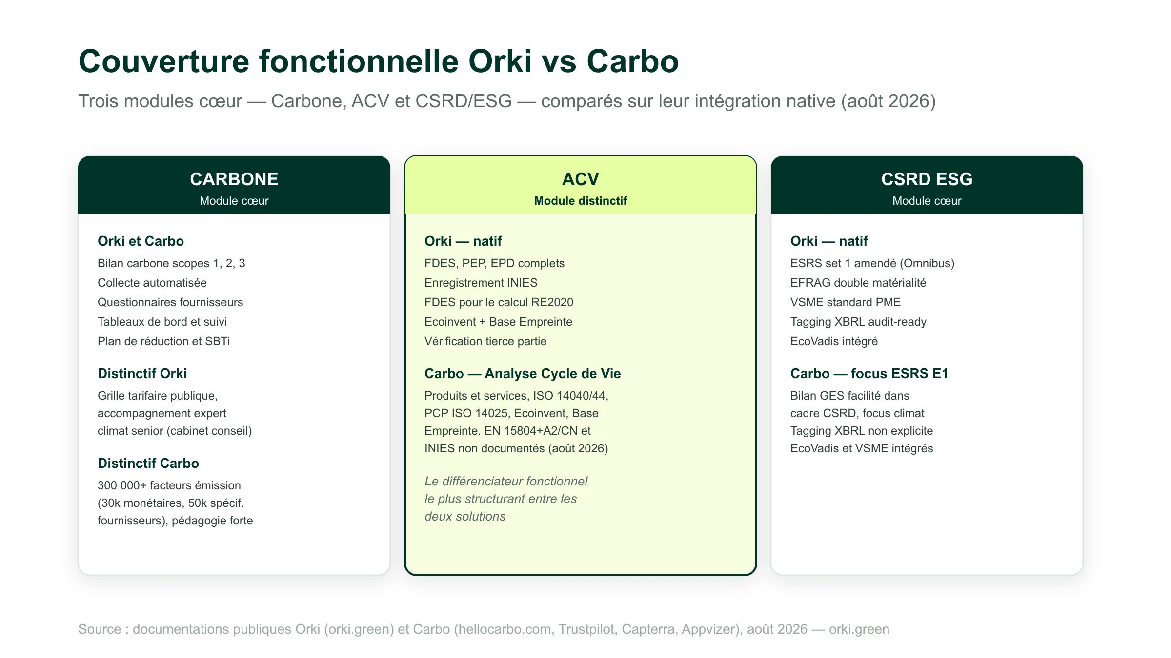 Couverture fonctionnelle Orki vs Carbo : module Carbone bilan scopes 1 2 3 chez les deux avec 300 000+ facteurs d'émission Carbo et expert climat senior Orki ; module ACV natif chez Orki avec FDES PEP EPD, enregistrement INIES et FDES alimentant le calcul RE2020 ; module Analyse Cycle de Vie chez Carbo avec ISO 14040/44, PCP ISO 14025, bases Ecoinvent et Base Empreinte, EN 15804+A2/CN et INIES non documentés publiquement ; module CSRD ESRS set 1 amendé et double matérialité chez les deux avec parcours self-service Carbo et audit-readiness XBRL Orki ; modules VSME et EcoVadis proposés par les deux éditeurs