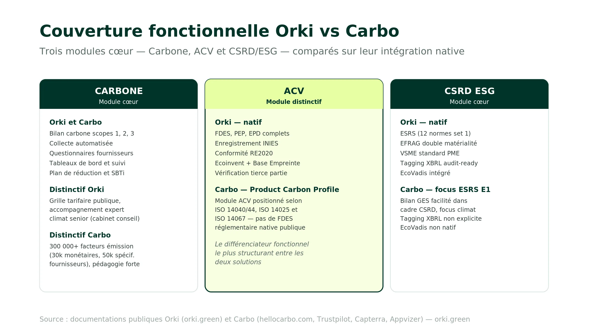 Couverture fonctionnelle Orki vs Carbo : module Carbone bilan scopes 1 2 3 chez les deux avec 300 000+ facteurs d'émission Carbo et expert climat senior Orki ; module ACV avec FDES PEP EPD et enregistrement INIES nativement chez Orki, Product Carbon Profile chez Carbo sans FDES réglementaire native ; module CSRD ESRS et double matérialité chez les deux avec parcours self-service Carbo et audit-readiness XBRL Orki ; module EcoVadis nativement chez Orki et non documenté chez Carbo