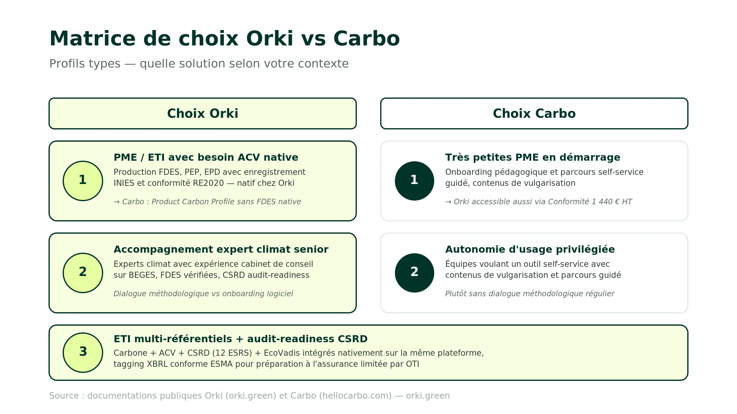 Matrice de choix Orki vs Carbo : PME ou ETI avec besoin FDES PEP EPD avec INIES et RE2020 → Orki ; organisations attendant accompagnement expert climat senior cabinet de conseil → Orki ; ETI multi-référentiels carbone ACV CSRD EcoVadis intégrés nativement → Orki ; organisations visant assurance limitée CSRD audit-readiness XBRL → Orki ; très petites PME démarrage carbone avec onboarding pédagogique self-service → Carbo ; organisations privilégiant autonomie d'usage et contenus de vulgarisation → Carbo