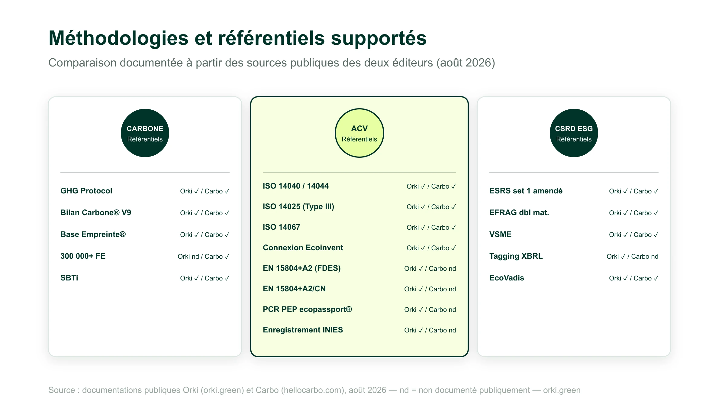 Comparatif méthodologies Orki vs Carbo : GHG Protocol et Bilan Carbone V9 ADEME et Base Empreinte et SBTi chez les deux ; ISO 14040/44 et ISO 14025 Type III et ISO 14067 et connexion Ecoinvent chez les deux pour l'ACV ; EN 15804+A2 et complément national français pour FDES réglementaires, PCR PEP ecopassport et enregistrement INIES natifs chez Orki, non documentés publiquement par Carbo en août 2026 ; ESRS set 1 amendé et EFRAG double matérialité chez les deux pour CSRD ; Tagging XBRL audit-readiness et EcoVadis natifs Orki