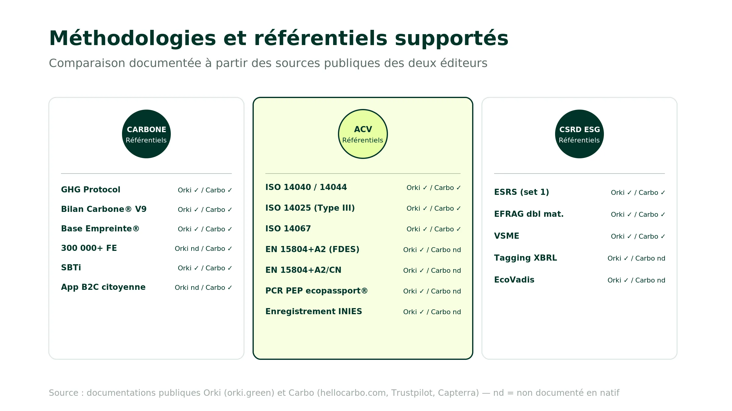 Comparatif méthodologies Orki vs Carbo : GHG Protocol et Bilan Carbone V9 ADEME et Base Empreinte et SBTi chez les deux ; ISO 14040/44 et ISO 14025 Type III et ISO 14067 chez les deux pour ACV générique ; EN 15804+A2 et complément national français pour FDES nativement chez Orki et non documenté chez Carbo ; PCR PEP ecopassport et Ecoinvent et enregistrement INIES natifs Orki ; ESRS et EFRAG double matérialité chez les deux pour CSRD ; Tagging XBRL audit-readiness et EcoVadis natifs Orki
