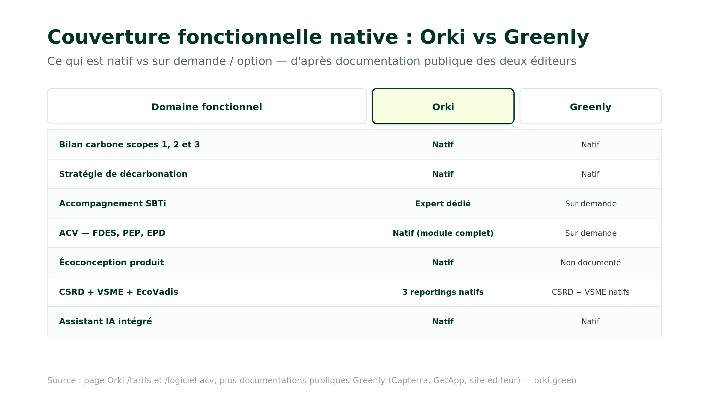 Comparatif de couverture fonctionnelle Orki vs Greenly : bilan carbone scopes 1 2 et 3 natif chez les deux, SBTi natif chez Orki via offre Stratégie tandis qu'il est en option chez Greenly, module ACV avec FDES PEP EPD natif chez Orki et sur demande chez Greenly, écoconception native Orki non documentée chez Greenly, CSRD et VSME natifs chez les deux, EcoVadis natif chez Orki non documenté chez Greenly, assistant IA intégré chez les deux éditeurs