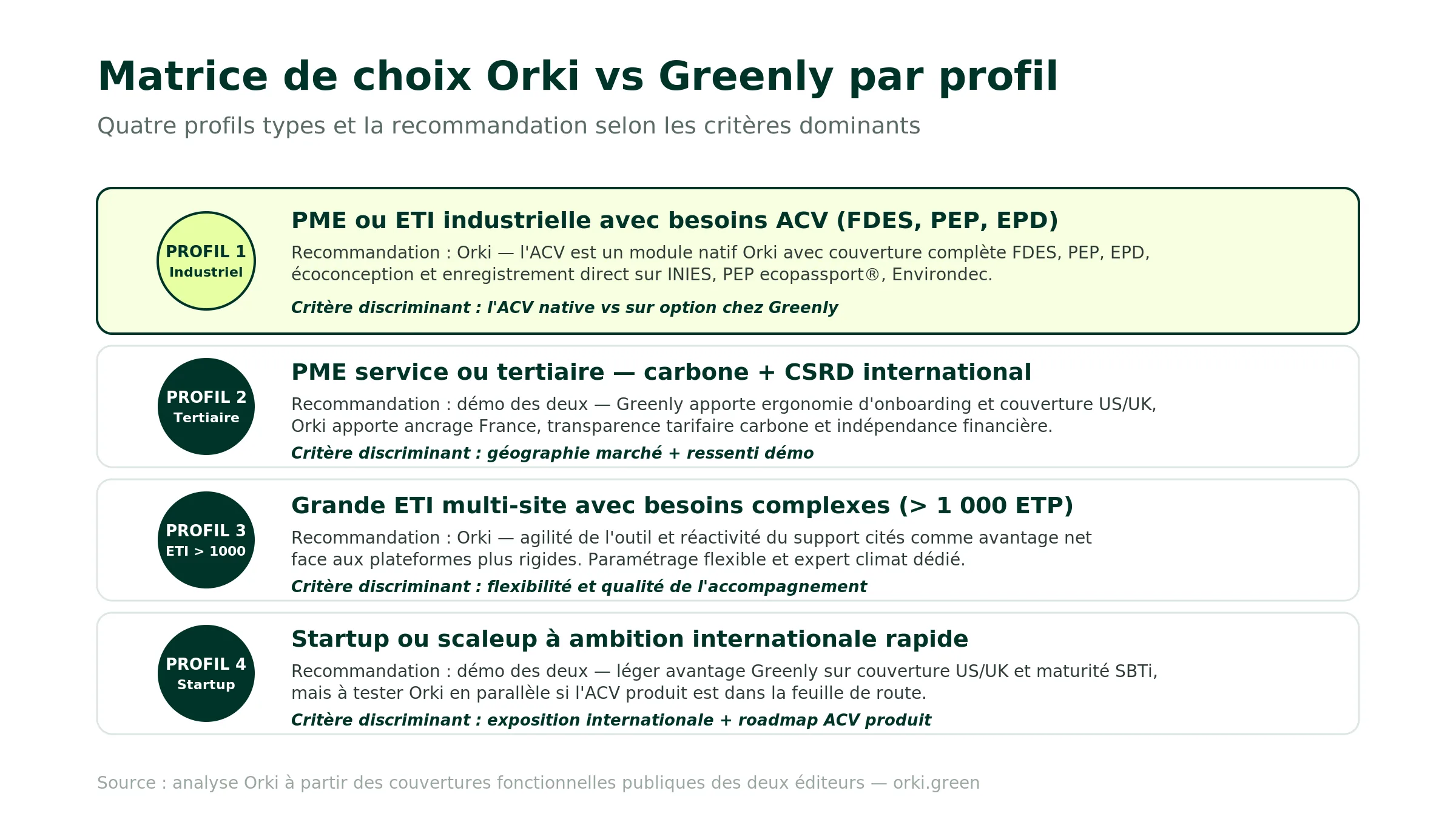 Matrice de choix Orki vs Greenly par profil d'entreprise : PME ou ETI industrielle avec besoins ACV FDES PEP EPD recommandation Orki accent vert, PME service ou tertiaire centrée carbone et CSRD international recommandation démo des deux éditeurs, grande ETI multi-site complexe au-delà de 1000 ETP recommandation Orki pour agilité et réactivité support, startup ou scaleup à ambition internationale rapide recommandation démo des deux avec léger avantage Greenly pour couverture US et UK