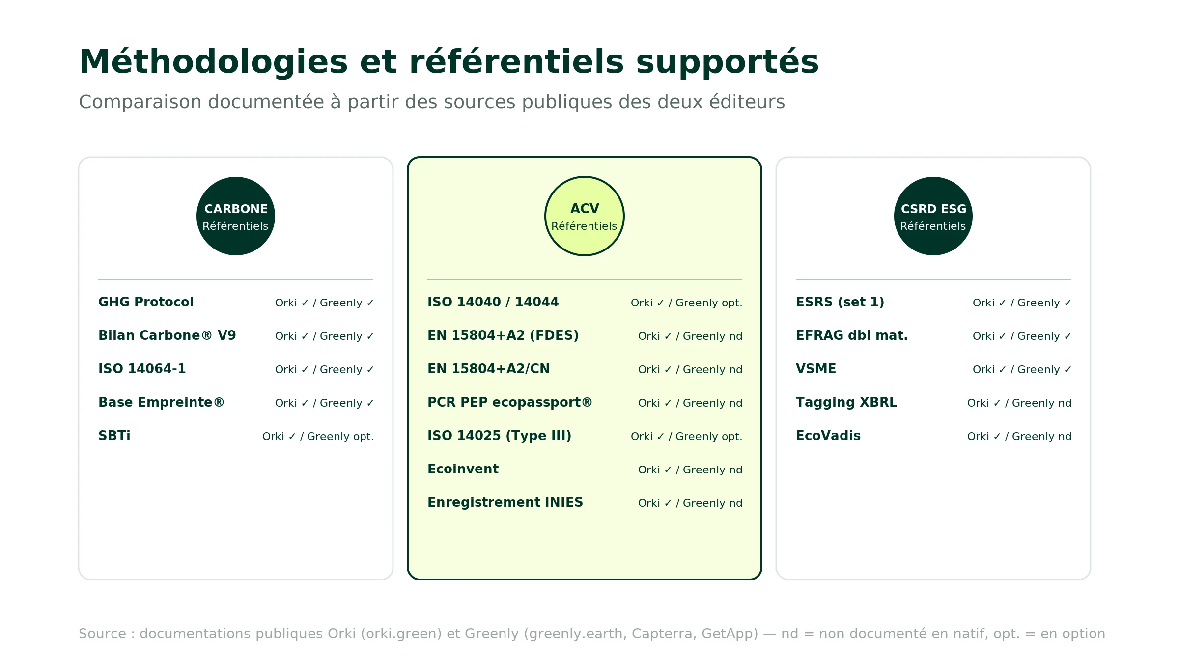 Comparatif des méthodologies et référentiels supportés Orki vs Greenly : GHG Protocol et Bilan Carbone V9 ADEME chez les deux, ISO 14064-1 chez Orki seulement, EN 15804+A2 et complément national français pour FDES nativement chez Orki et non documenté chez Greenly, PCR PEP ecopassport natif Orki, ISO 14025 cadre Type III, ESRS et méthode EFRAG double matérialité chez les deux pour CSRD, EcoVadis natif Orki