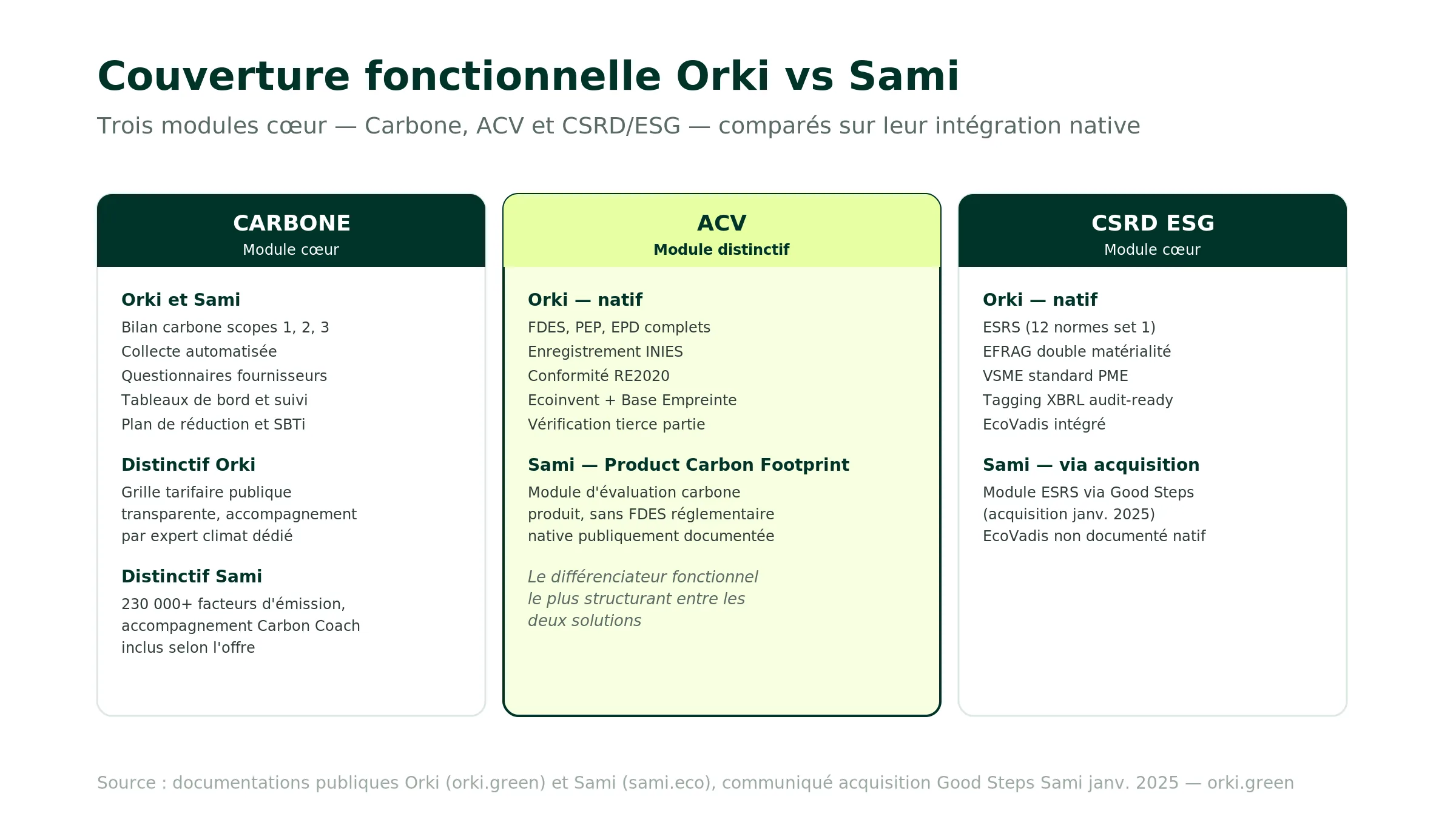 Couverture fonctionnelle comparée Orki vs Sami : module Carbone bilan carbone scopes 1 2 3 et stratégie de réduction SBTi chez les deux ; module ACV avec FDES PEP EPD et enregistrement INIES nativement chez Orki, Product Carbon Footprint chez Sami sans FDES réglementaire native ; module CSRD ESRS et double matérialité chez les deux avec Sami via acquisition Good Steps janvier 2025 ; module EcoVadis nativement chez Orki et non documenté chez Sami